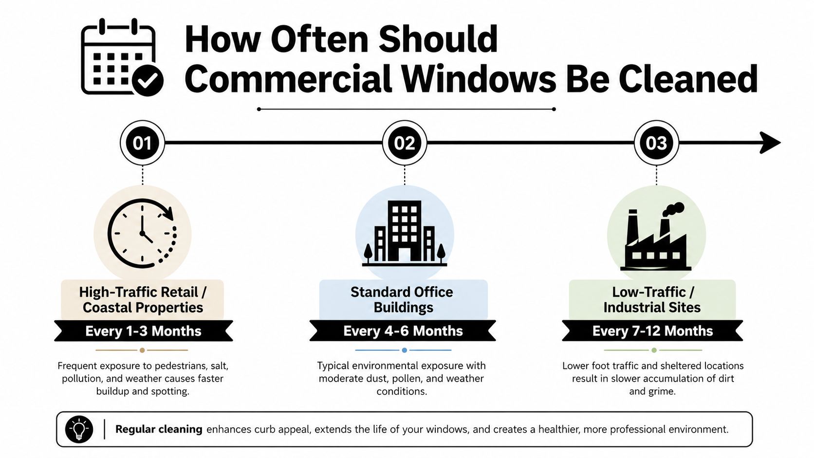 An infographic detailing recommended frequencies for commercial window cleaning based on building type and location environment.