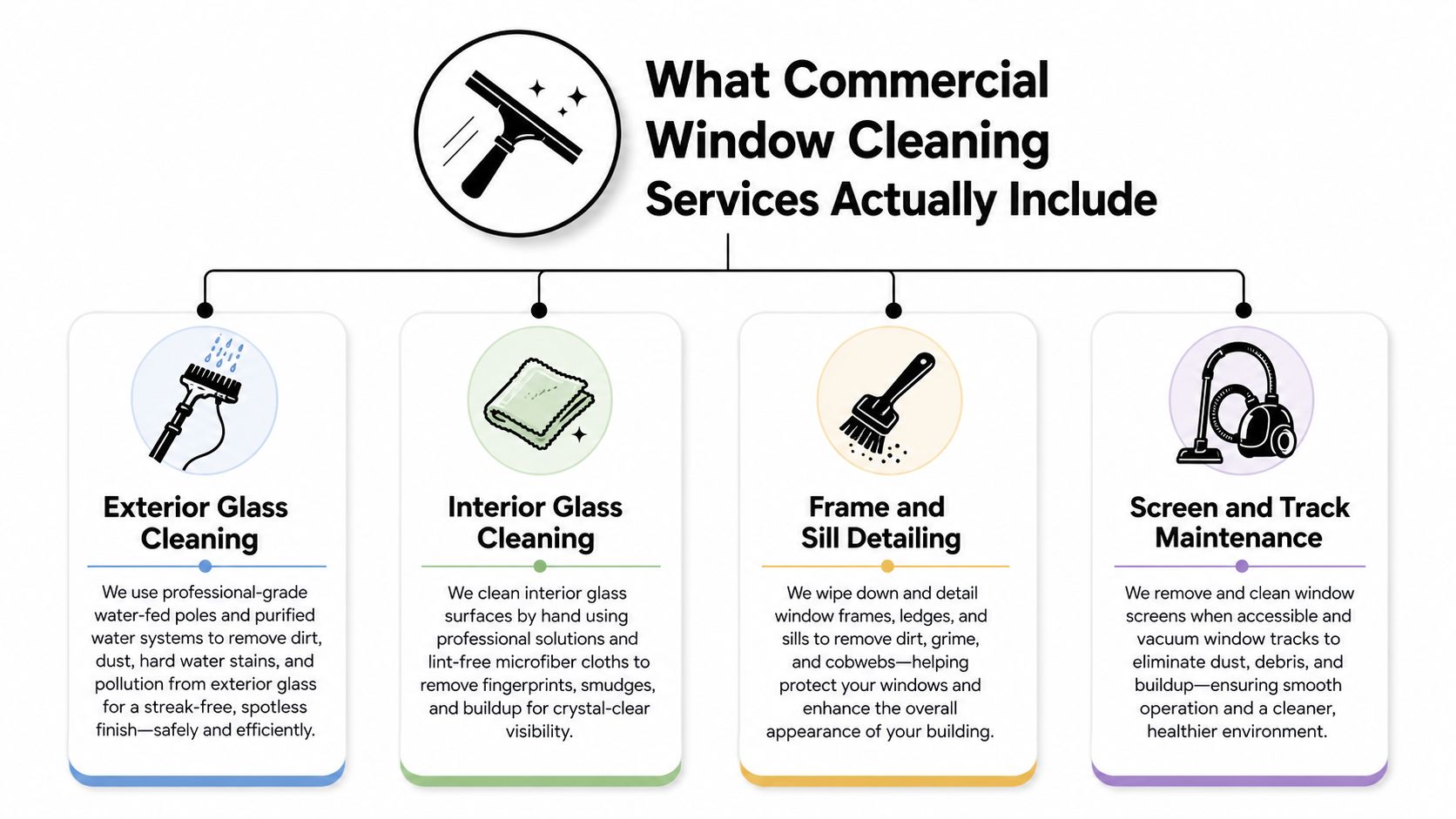 A professional infographic outlining the four key components included in commercial window cleaning services for business buildings.