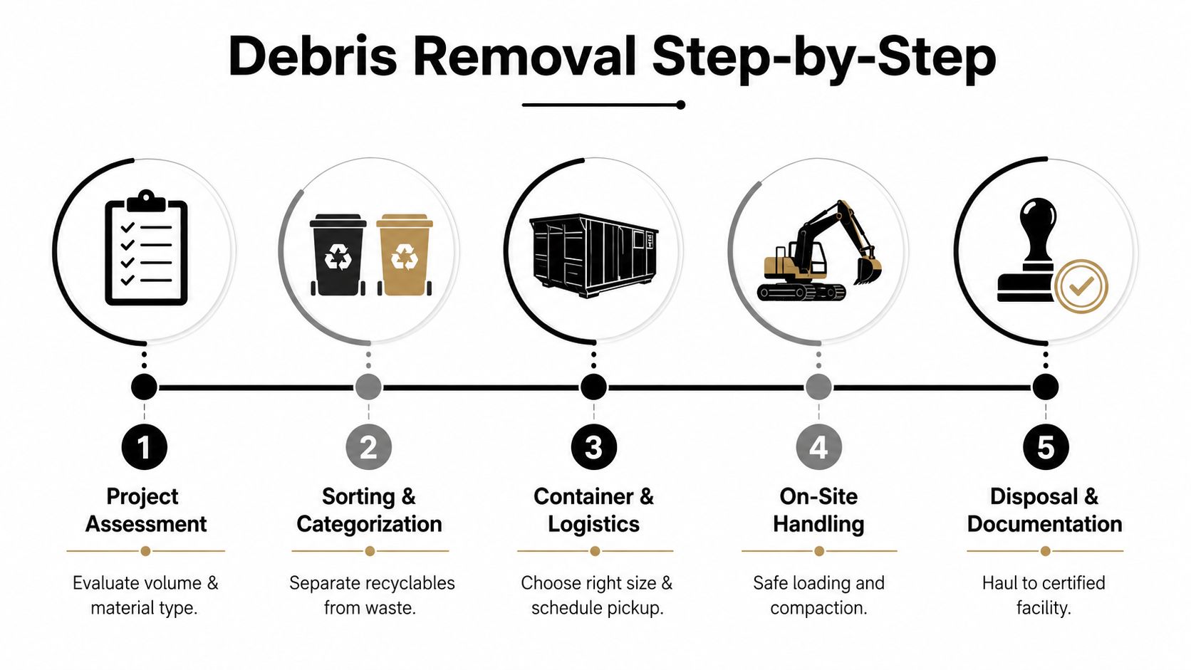 A five-step infographic illustrating the professional debris removal process from project assessment to certified final disposal.