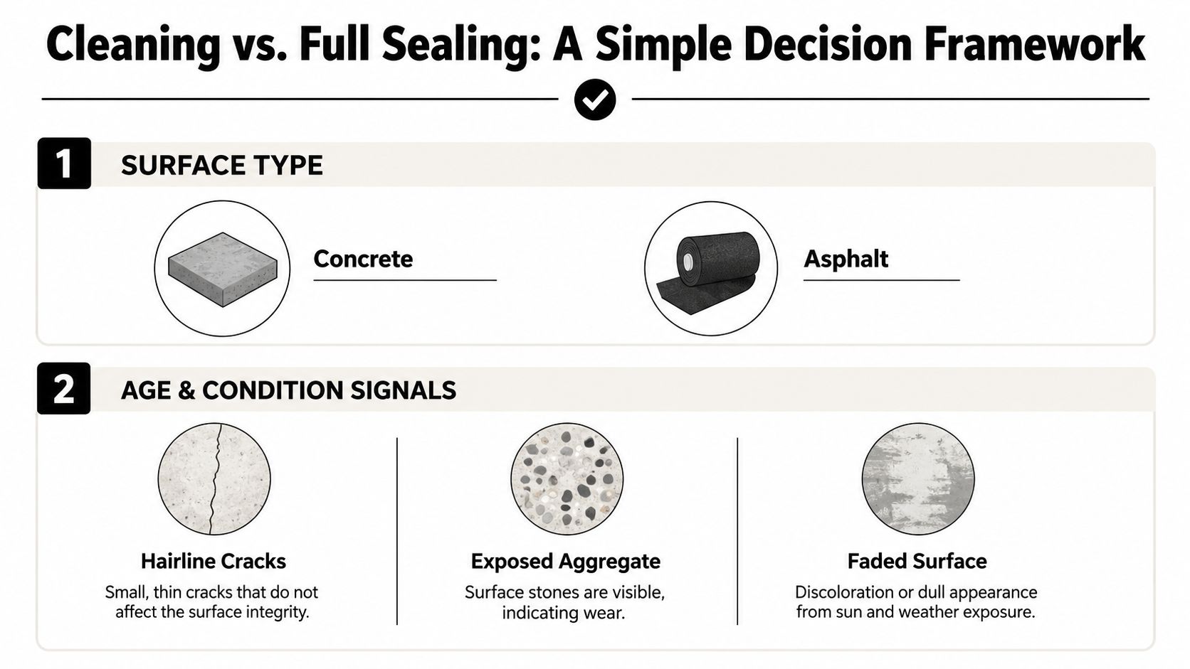 A simple decision framework infographic comparing surface types and condition signals for driveway cleaning and sealing.