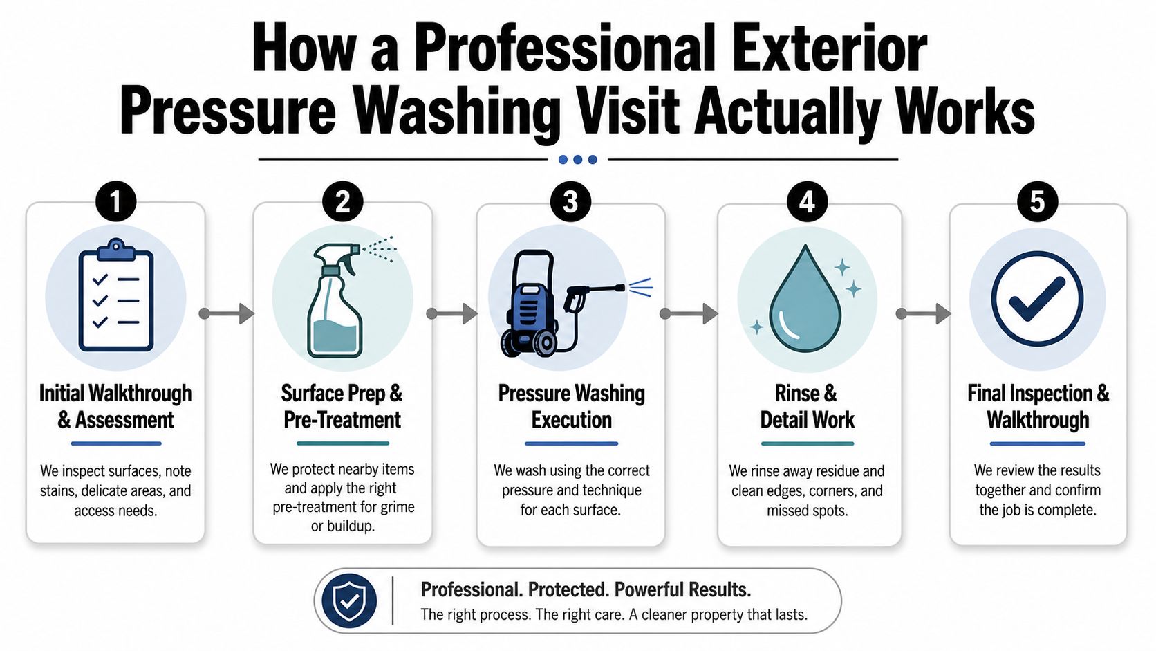 A five-step infographic illustrating the professional process for exterior pressure washing services from assessment to inspection.
