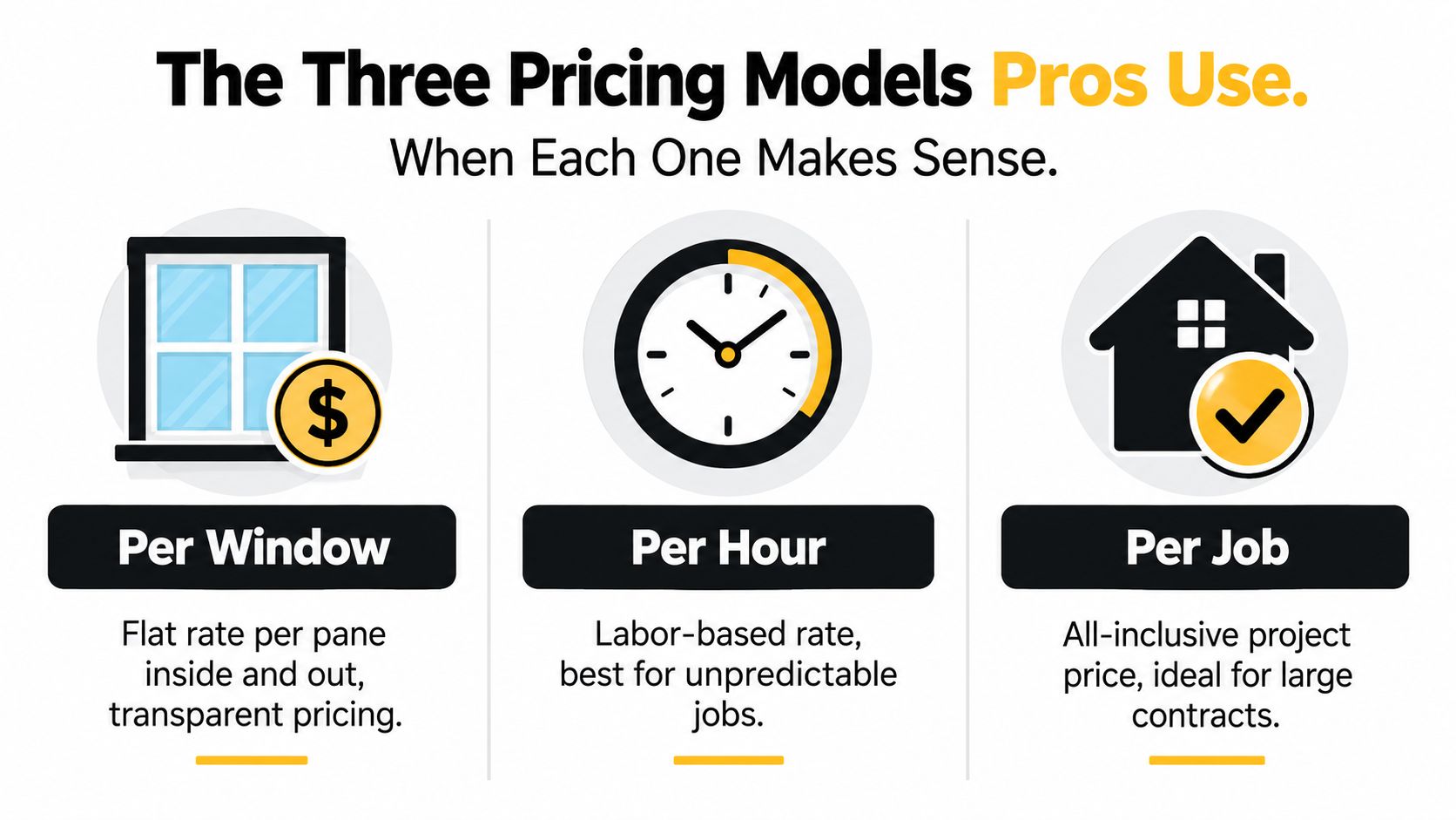 An infographic showing the three common pricing models for window cleaners: per window, per hour, and per job.