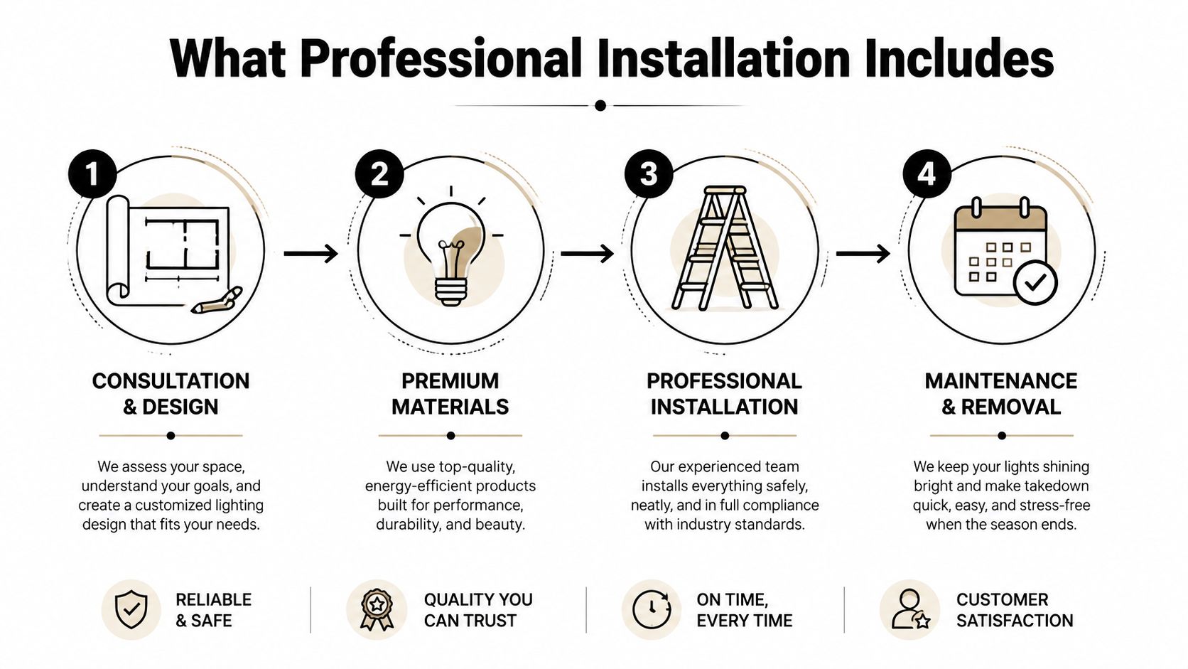 A diagram outlining the four-step professional outdoor Christmas light installation process from consultation to maintenance.
