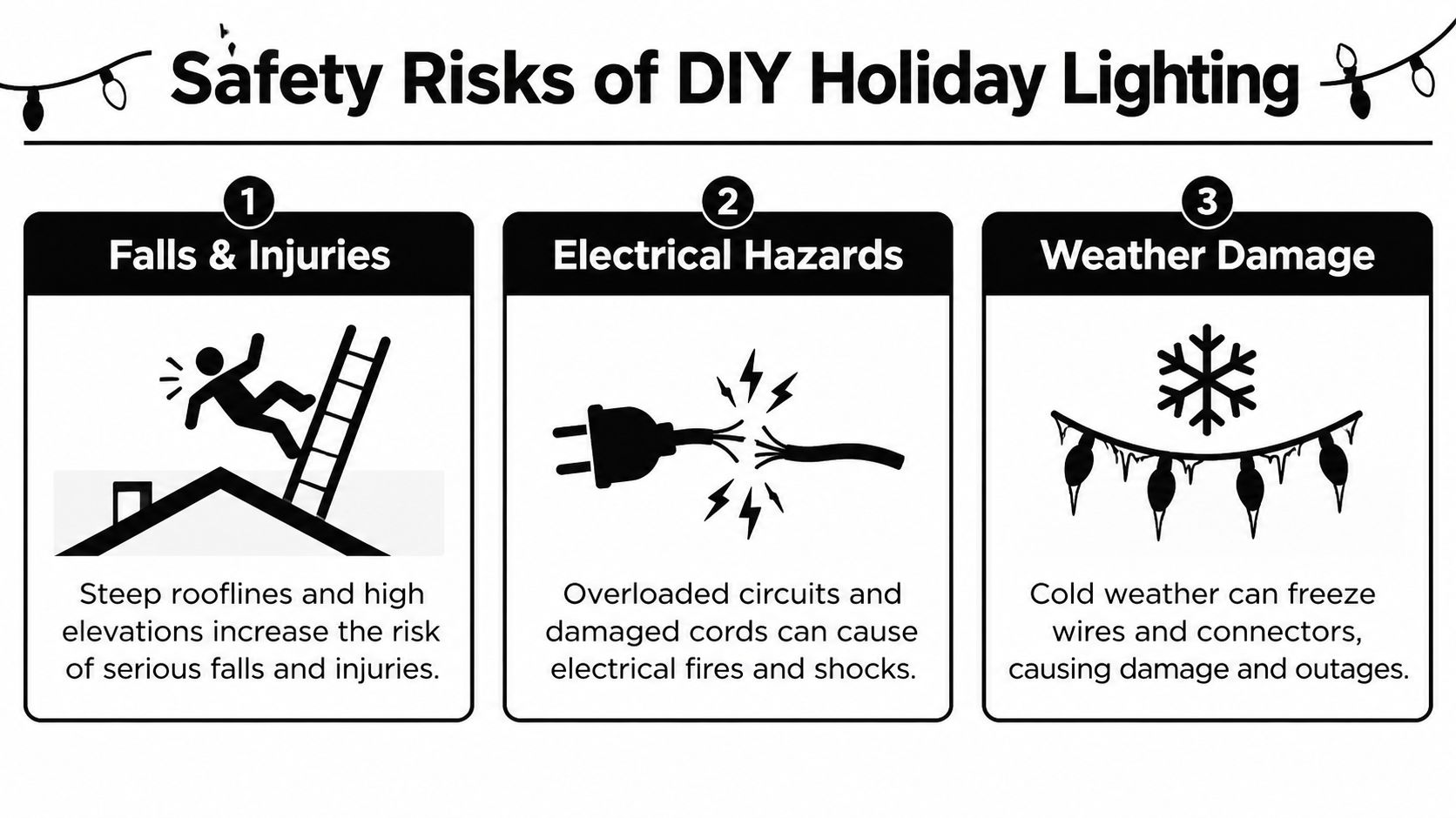 An infographic detailing the safety risks of DIY holiday lighting, including falls, electrical hazards, and weather damage.