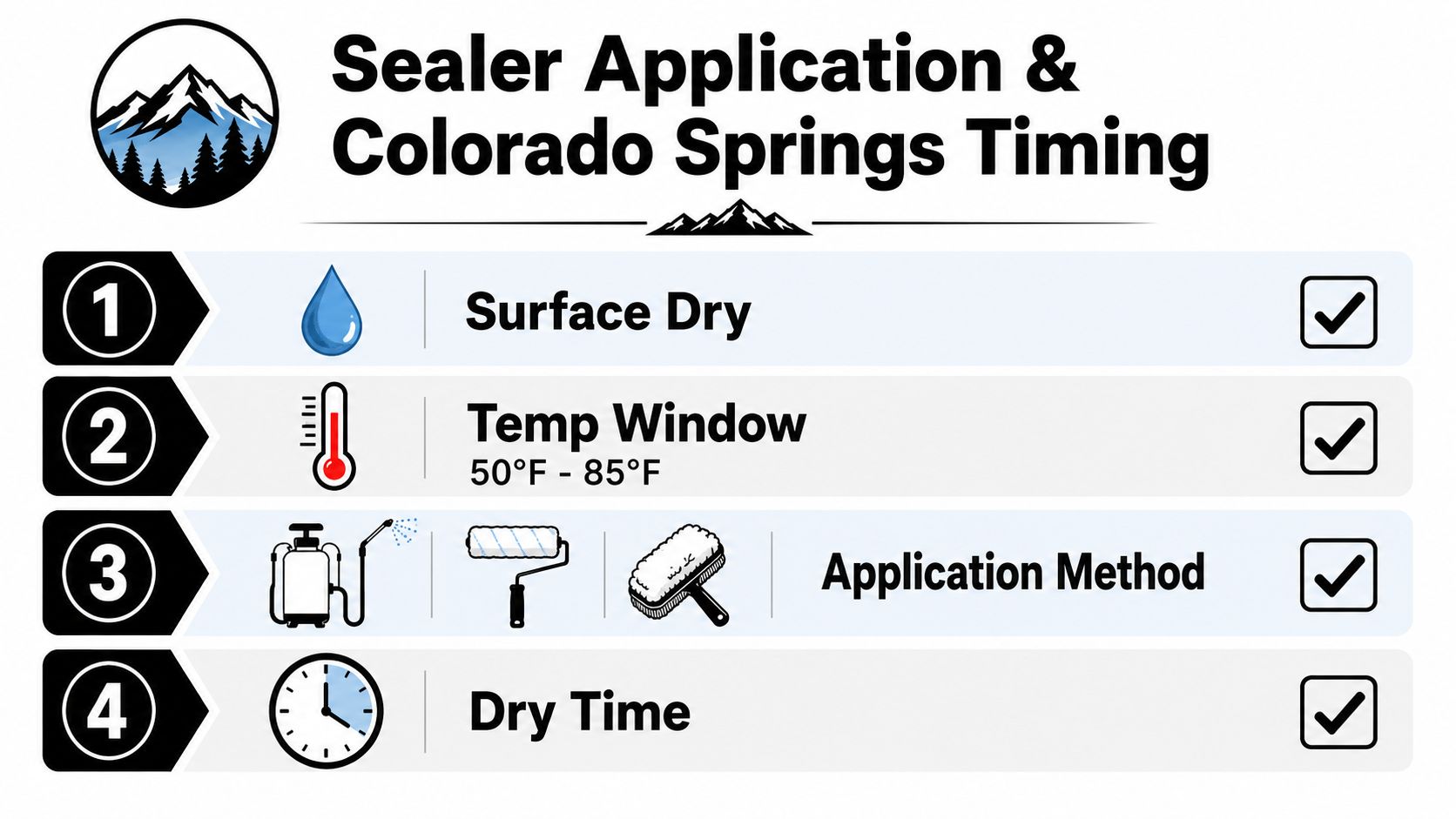 A four-step checklist illustration for applying concrete sealer with surface, temperature, application, and drying requirements.