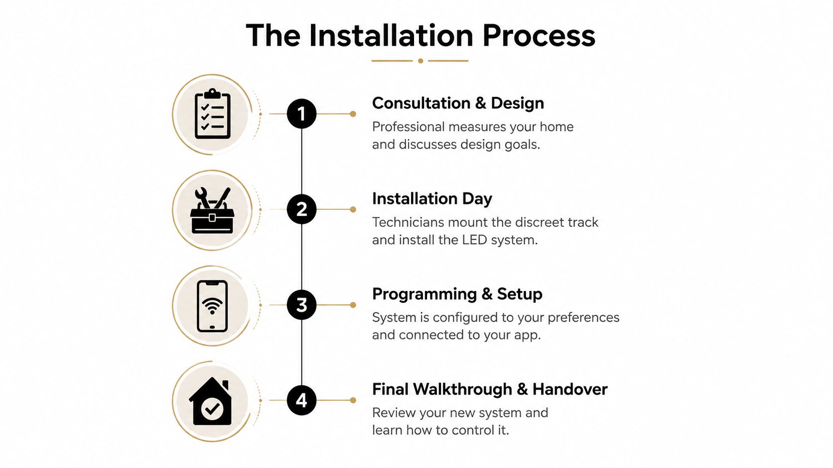 A four-step infographic illustrating the professional permanent holiday lighting installation process from consultation to final handover.