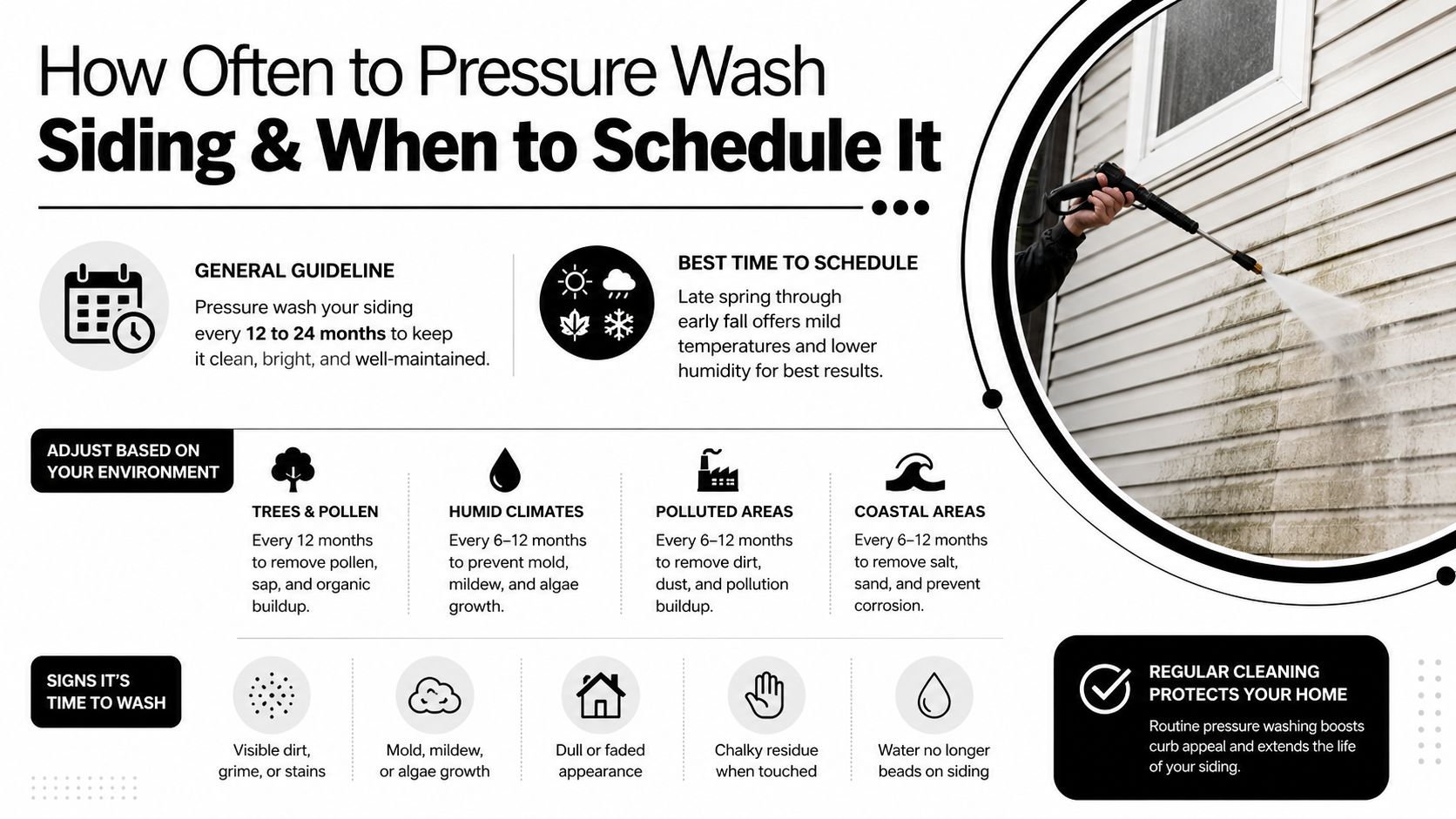 An infographic titled How Often to Pressure Wash Siding explaining cleaning schedules based on environment and signs.