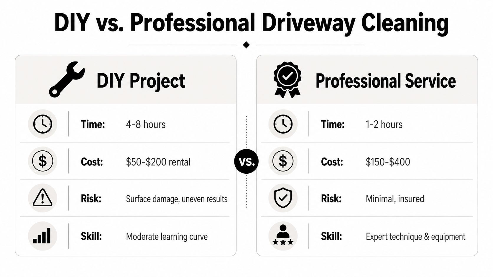 A comparison chart showing the differences between DIY and professional driveway cleaning services for homeowners.