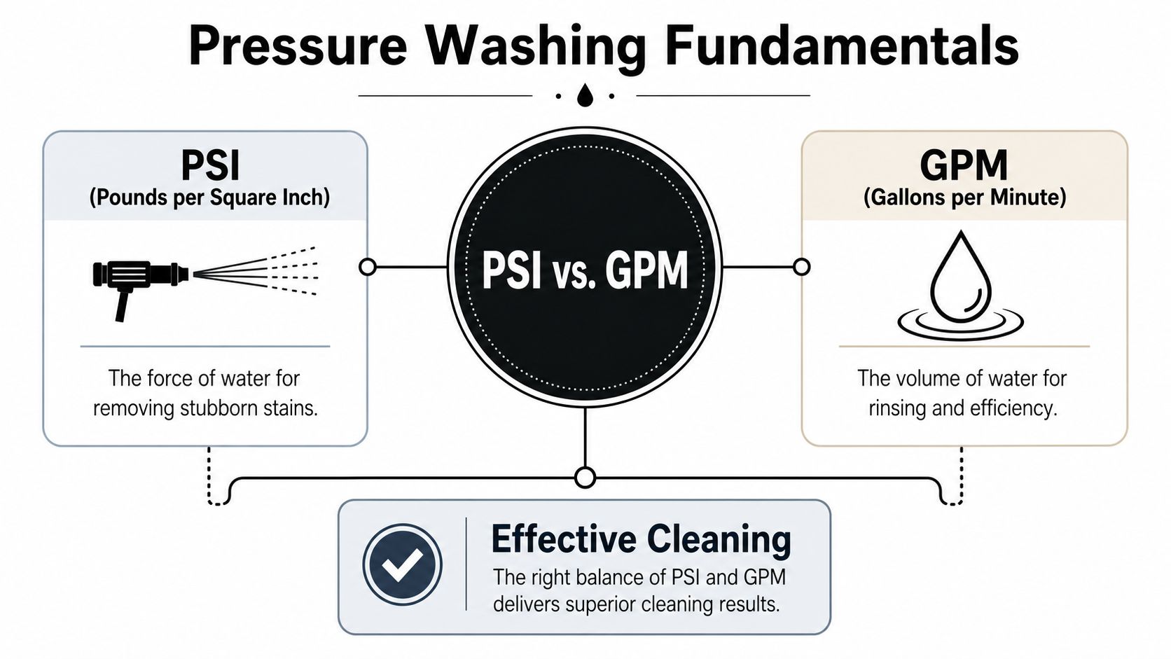 An infographic explaining pressure washing basics, specifically the difference between PSI for cleaning force and GPM for volume.