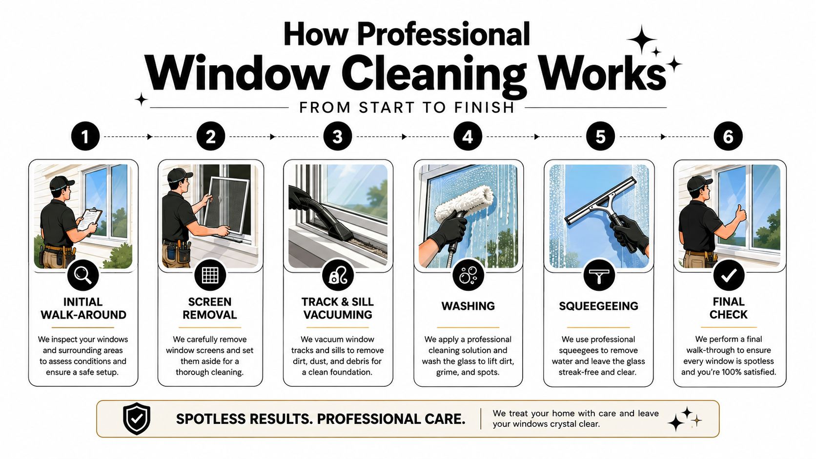 A step-by-step infographic illustrating the professional window cleaning process from initial inspection to final walk-through.