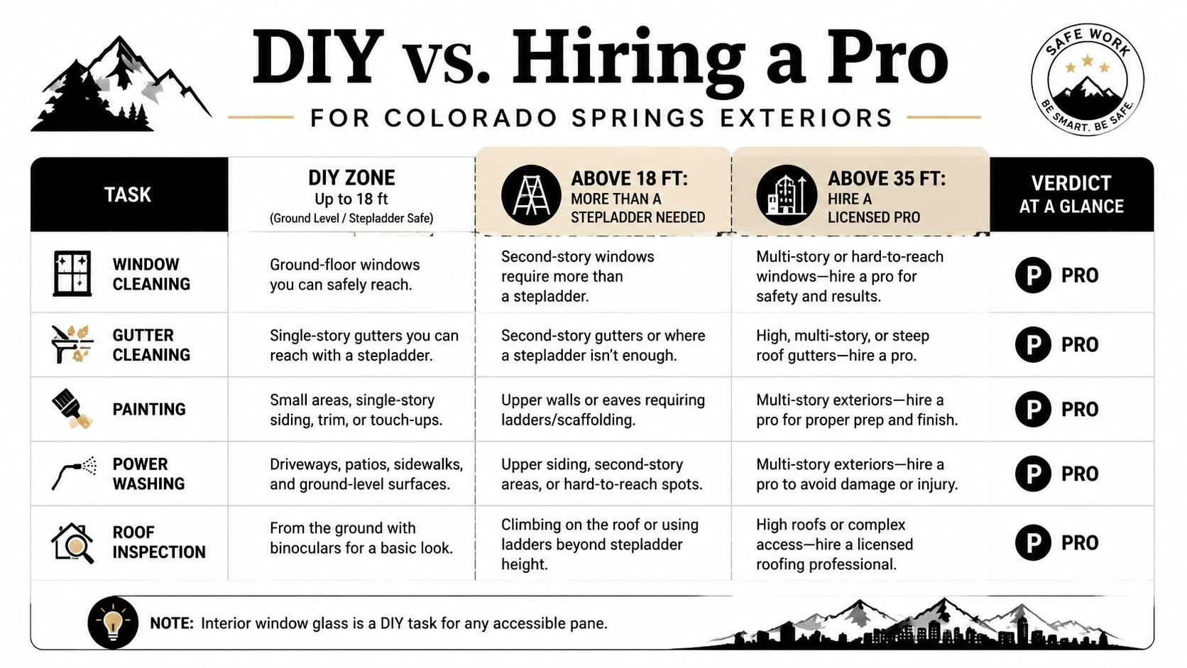 An infographic titled DIY vs. Hiring a Pro, detailing safe exterior home maintenance tasks based on height.