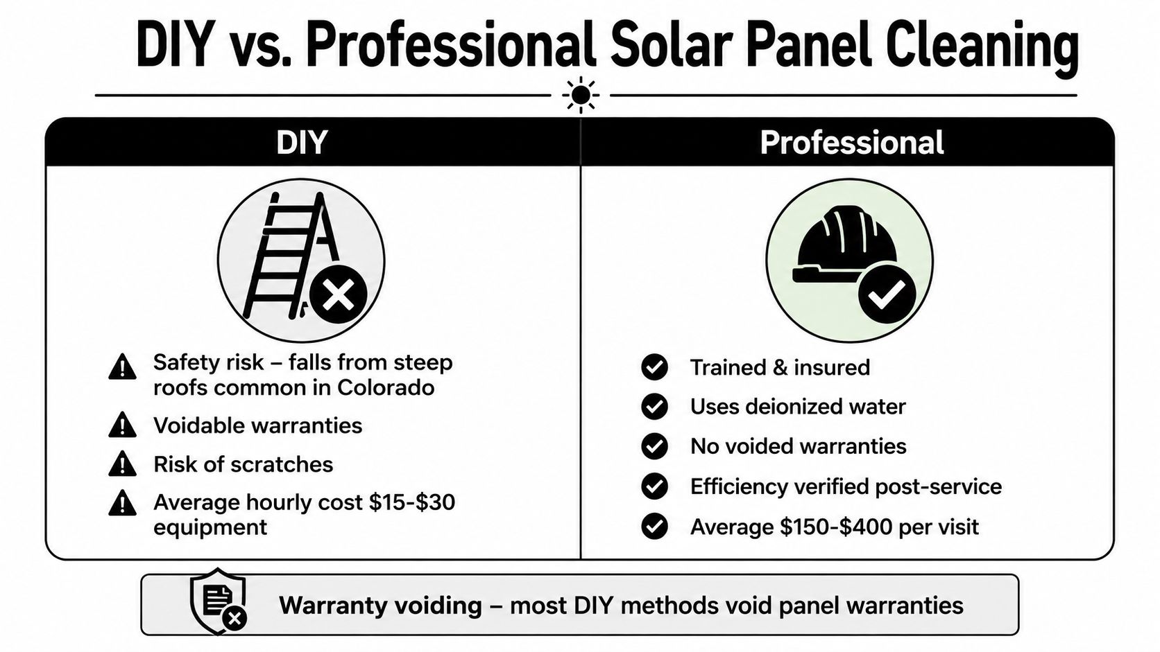 A comparison infographic between DIY and professional solar panel cleaning services highlighting risks and benefits.