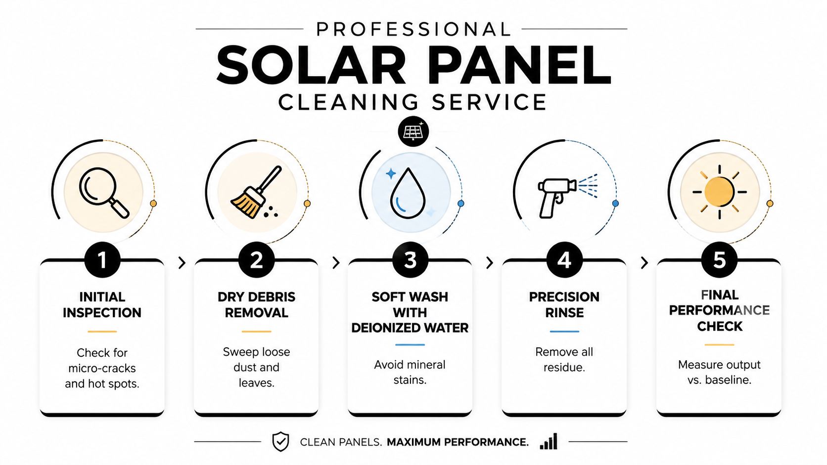 A professional five-step infographic showing the solar panel cleaning process from initial inspection to final performance checks.