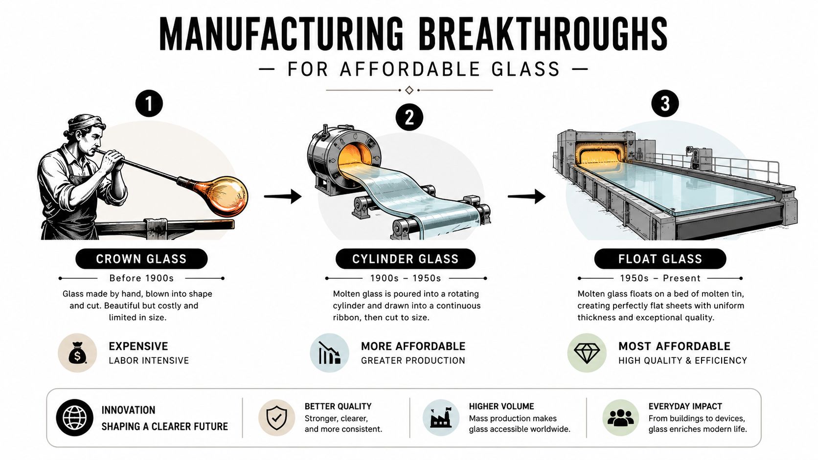 An infographic showing the evolution of glass manufacturing from manual crown glass to automated float glass methods.