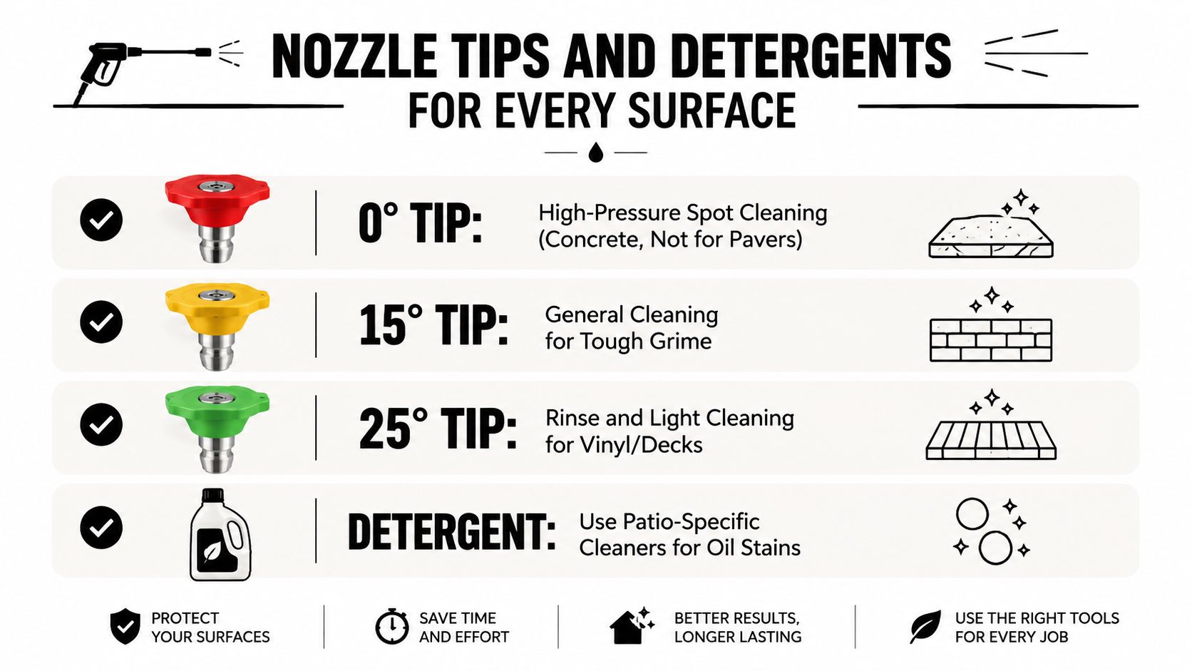 A guide for pressure washer nozzle tips and detergents for cleaning concrete, brick, vinyl, and decks effectively.