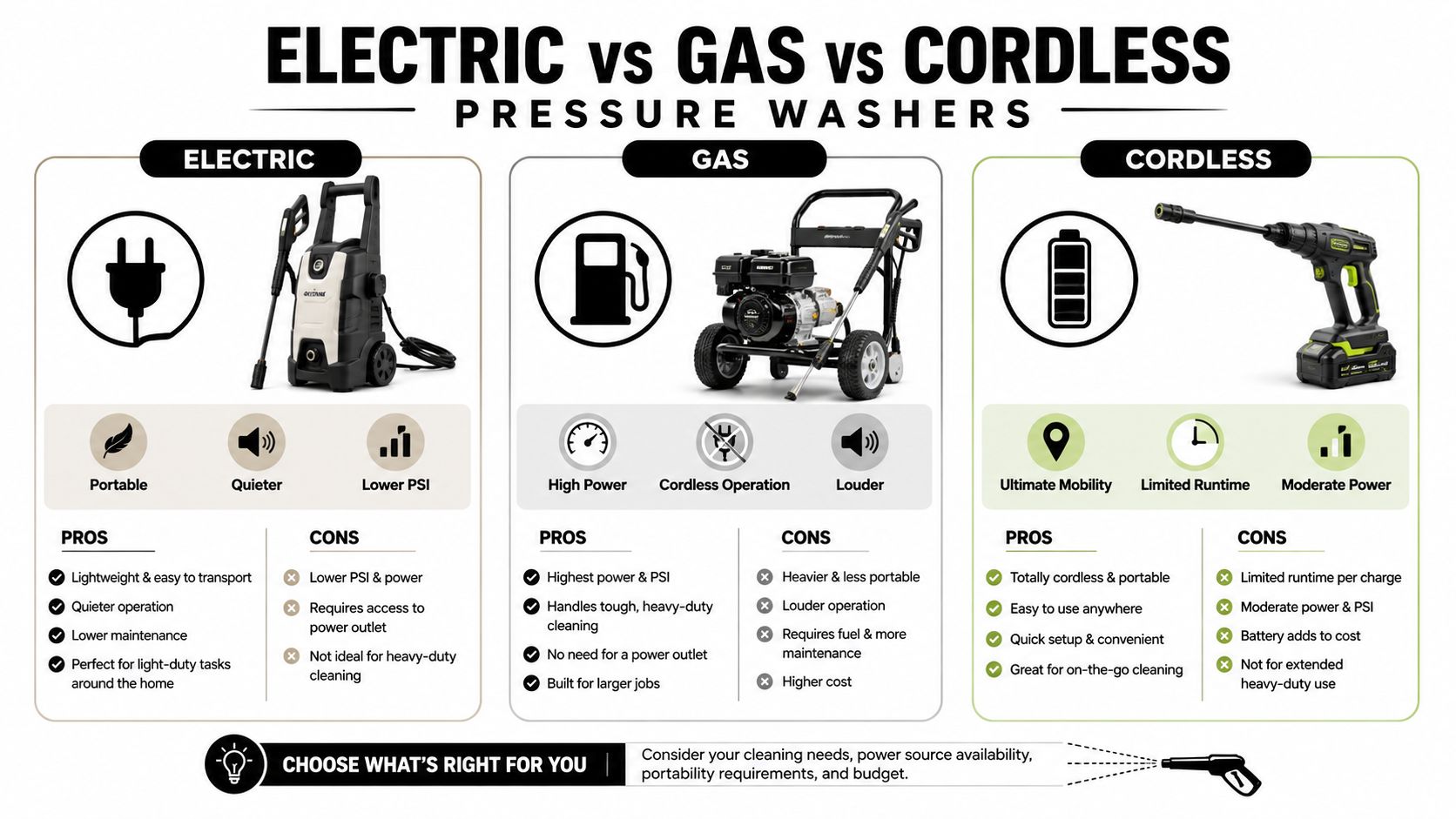 A comparison chart outlining the pros and cons of electric, gas, and cordless pressure washers.