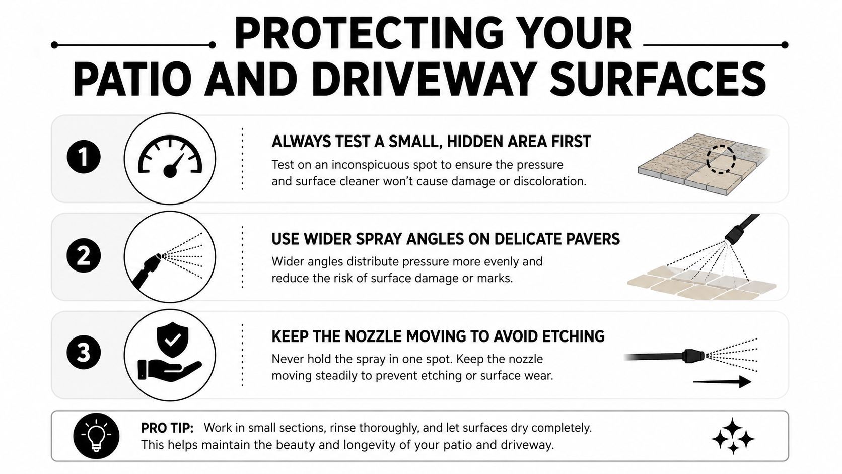 An instructional graphic on protecting patio and driveway surfaces while using a pressure washer at home.