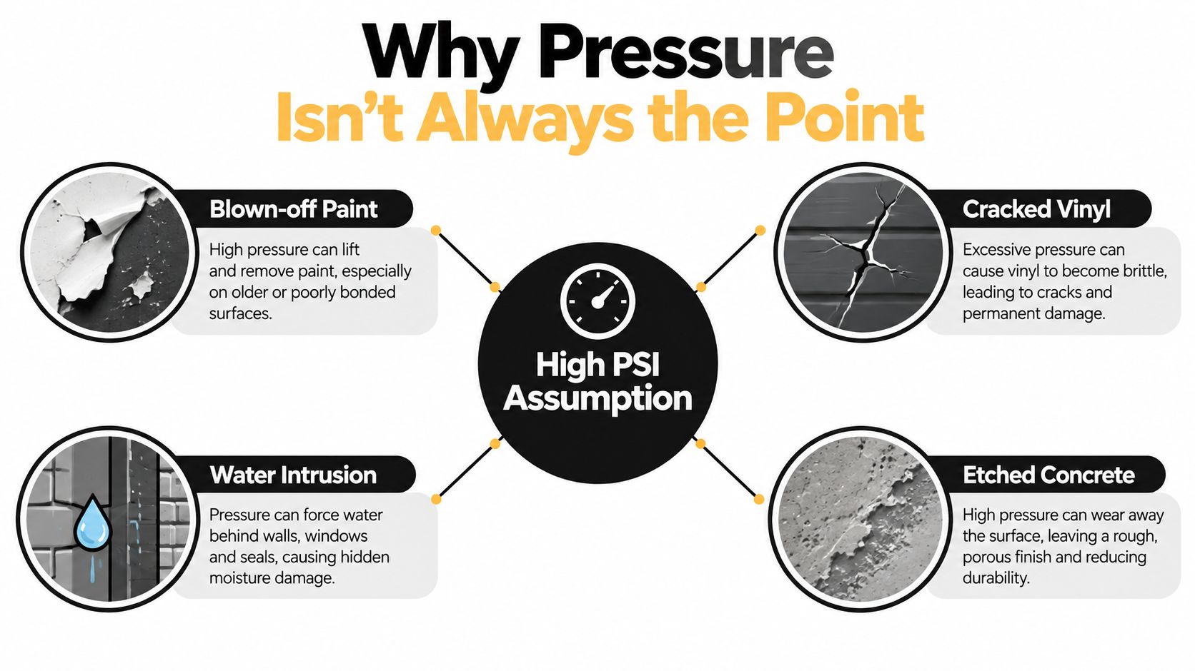 An infographic titled Why Pressure Isn't Always the Point, highlighting the risks of high pressure washing.