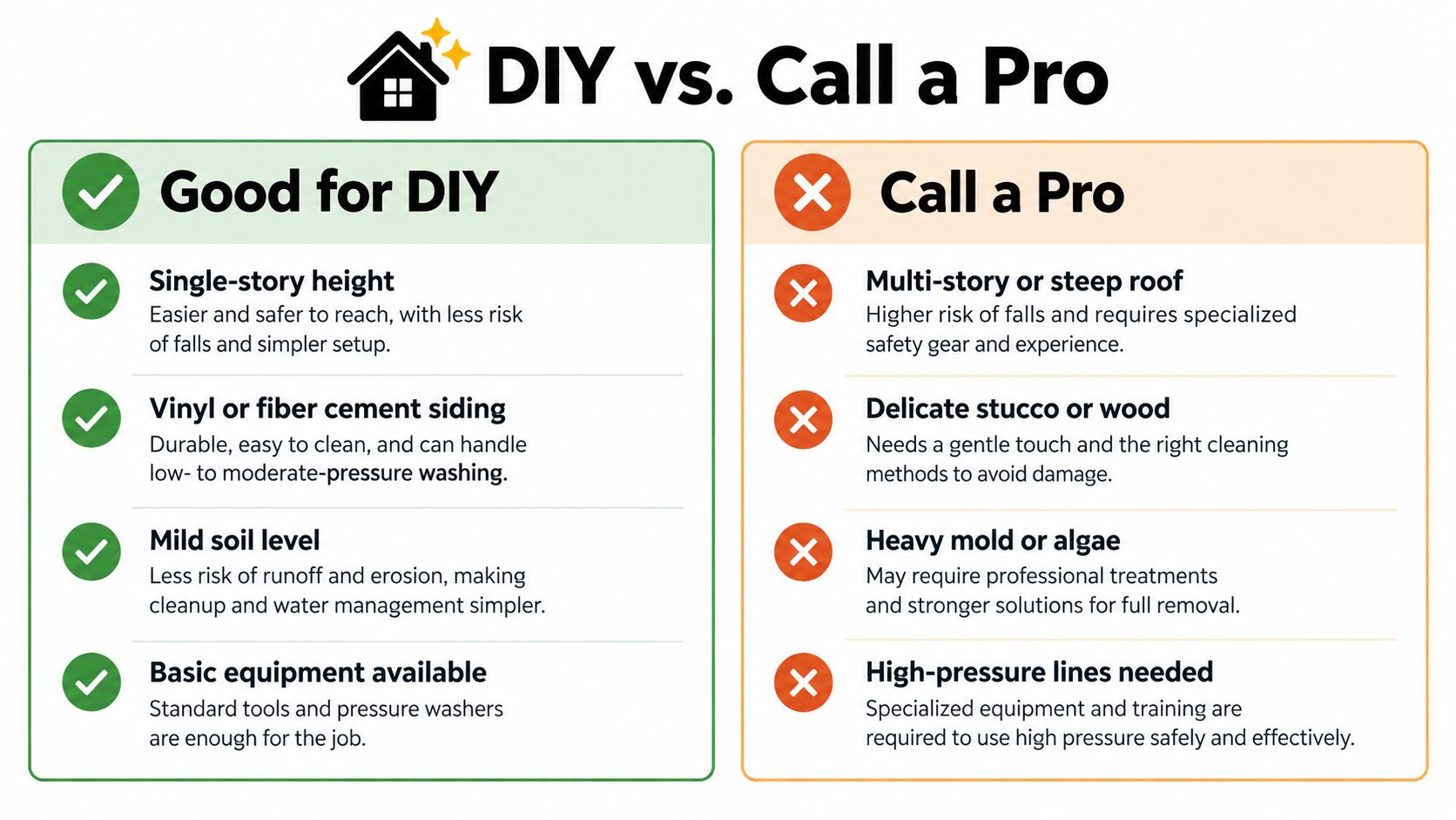 A comparison chart outlining when to DIY pressure wash siding versus when to call a professional.