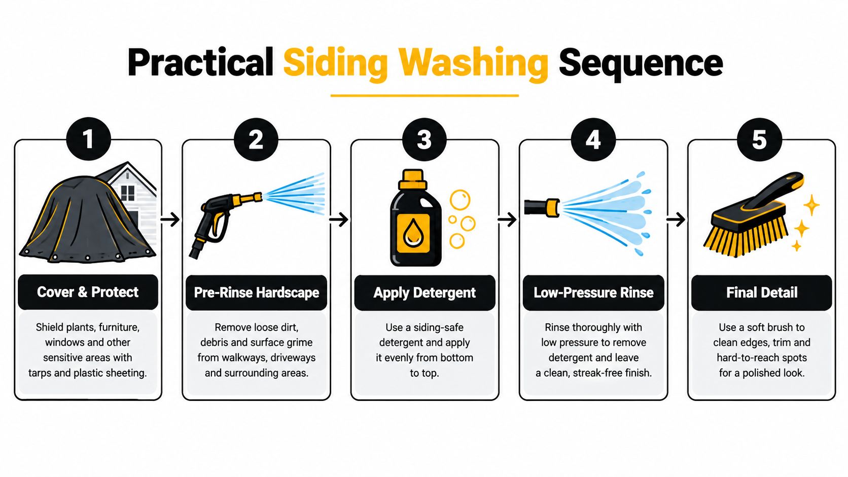 A five-step infographic showing the practical sequence for washing siding, including protection, rinsing, detergent, and detailing.