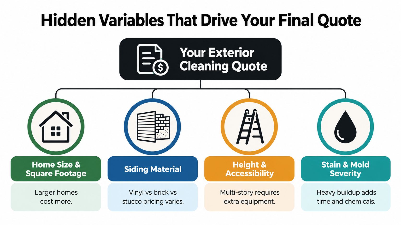 A flow chart explaining the four main hidden variables that influence the cost of professional exterior house cleaning services.
