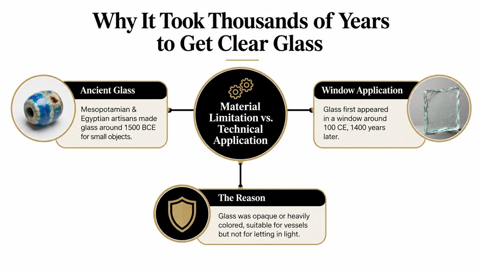 An infographic explaining why it took thousands of years for humanity to develop clear window glass.