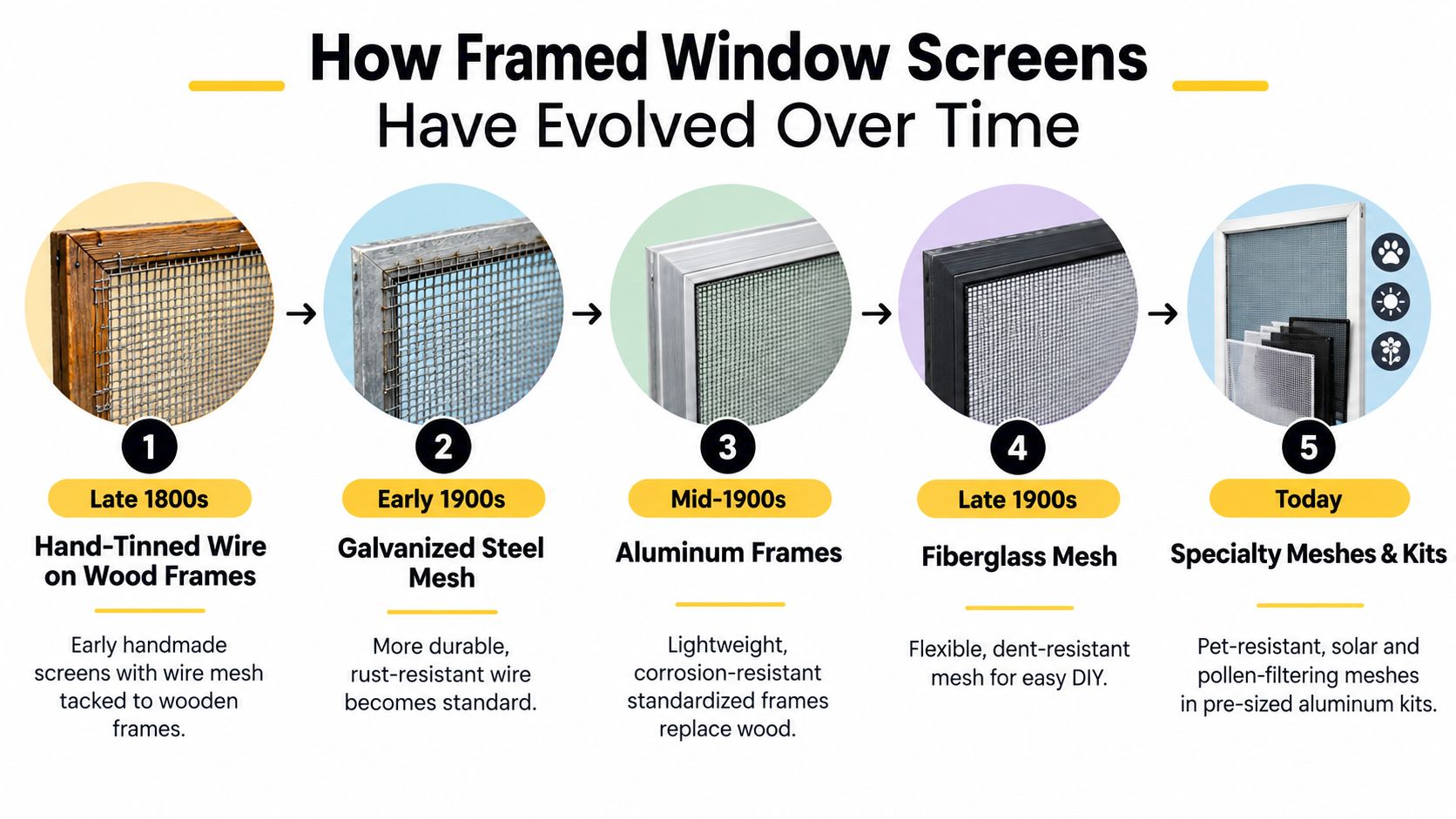 A timeline graphic illustrating the evolution of window screens from hand-tinned wire on wood to modern kits.