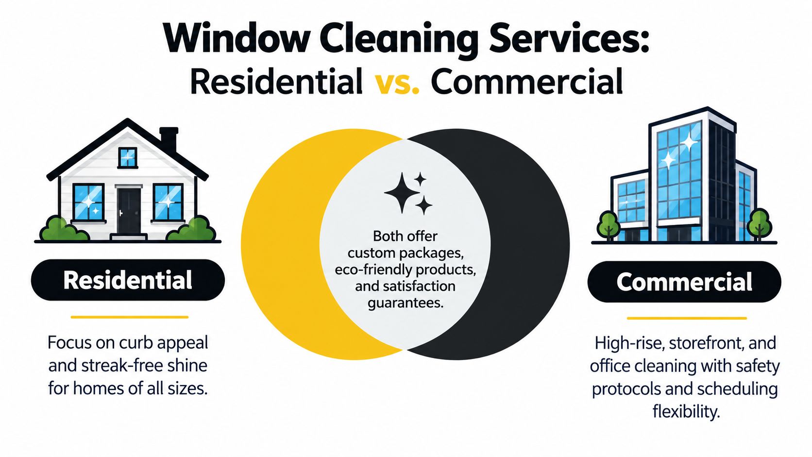 A comparison infographic between residential and commercial window cleaning services, showing shared benefits like eco-friendly cleaning.