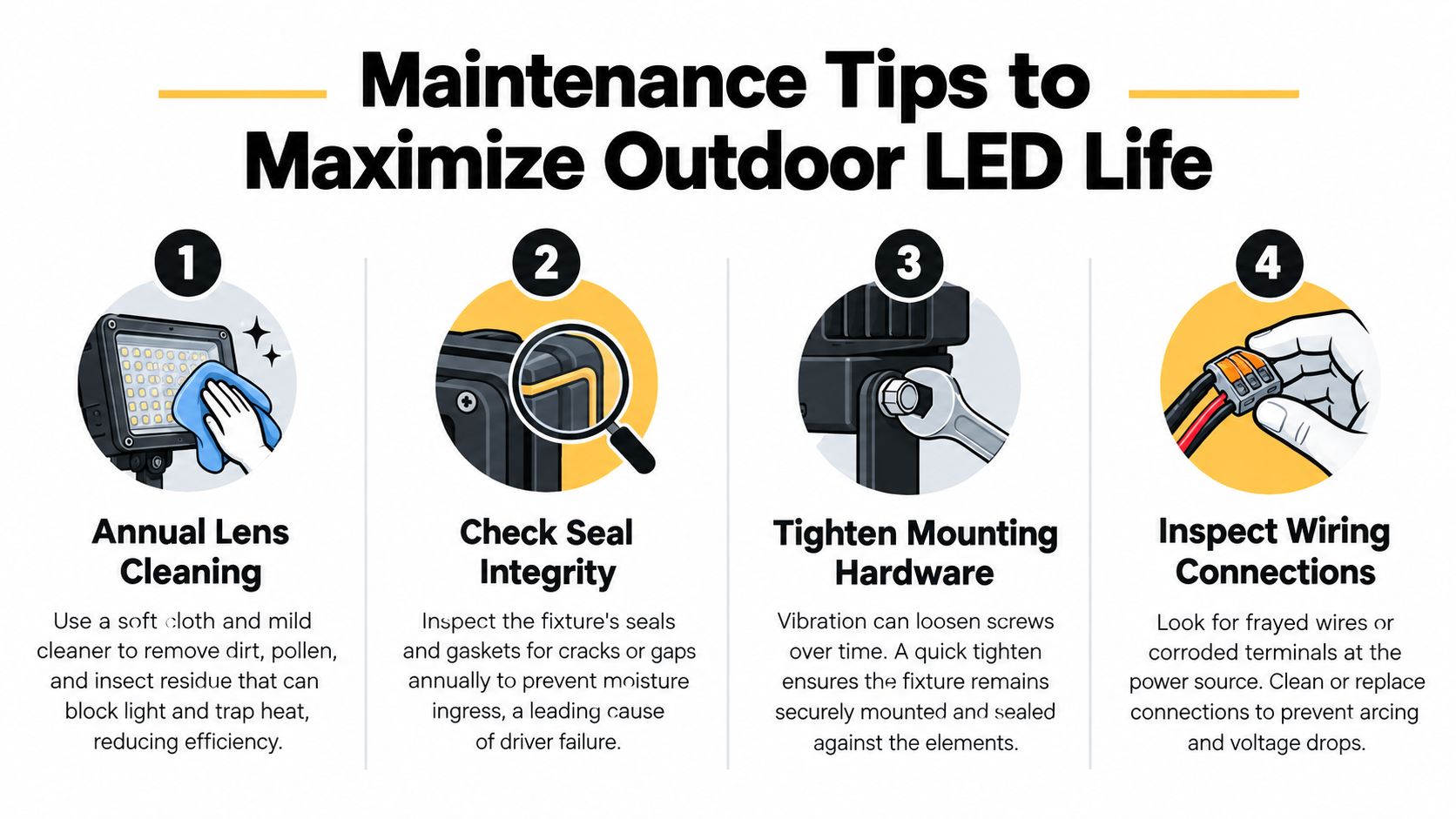 An infographic showing four essential maintenance tips to extend the lifespan of outdoor LED light fixtures.