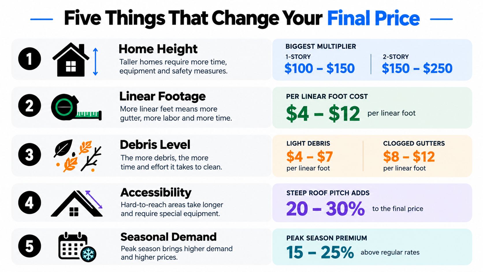 An infographic detailing five key factors that influence the final cost of professional gutter cleaning services.