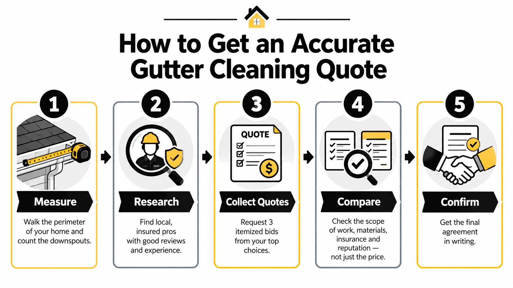 A five-step infographic illustrating how to get an accurate professional gutter cleaning price quote.
