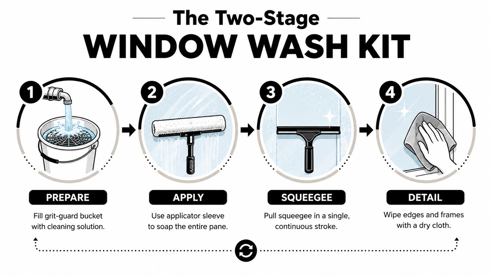 A four-step infographic showing how to clean windows using a two-stage wash kit with tools.