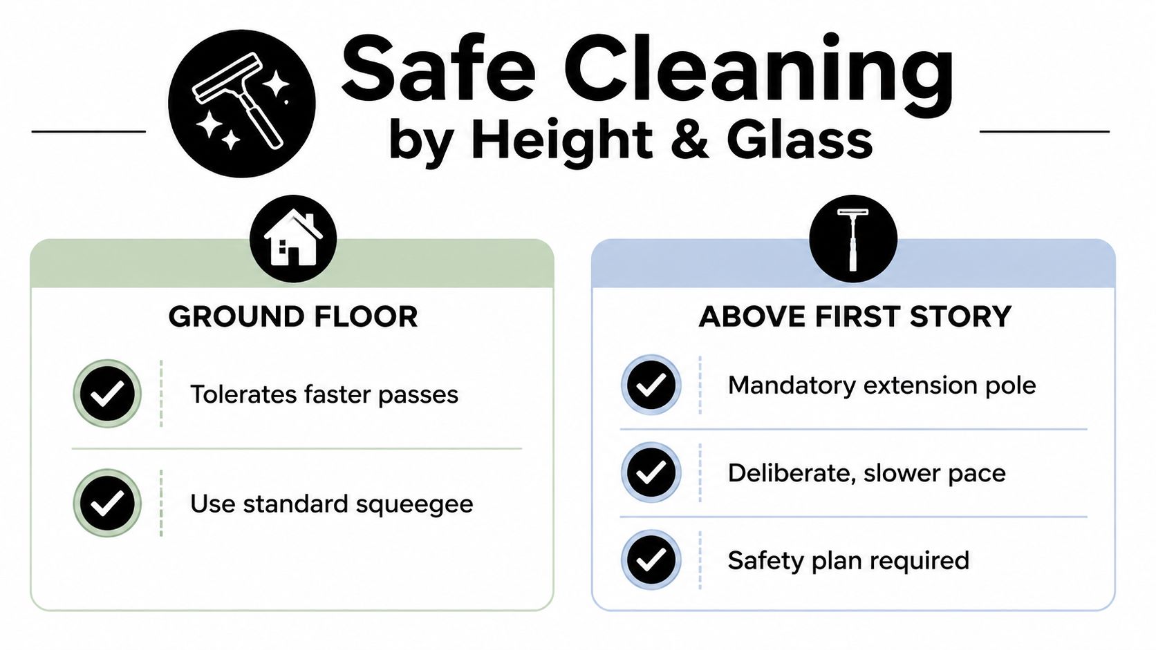 A safety infographic titled Safe Cleaning by Height & Glass comparing cleaning procedures for ground floor versus upper story windows.