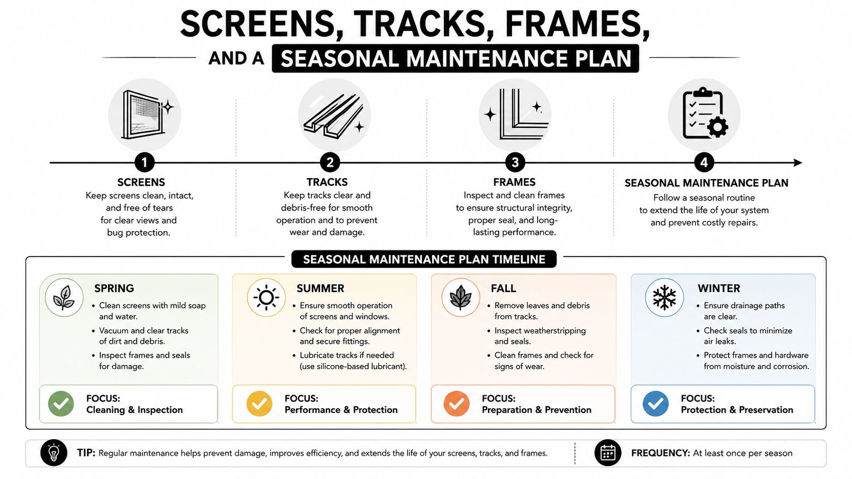 An infographic detailing seasonal maintenance tips for window screens, tracks, and frames to ensure longevity.