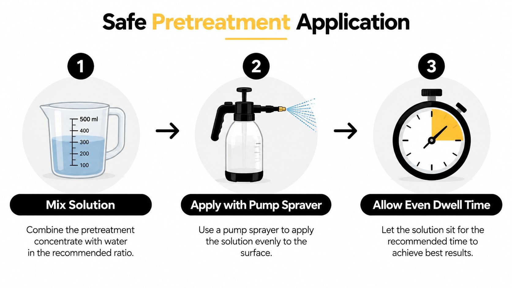 A three-step infographic showing how to mix, spray, and let the pressure washing pretreatment solution sit.