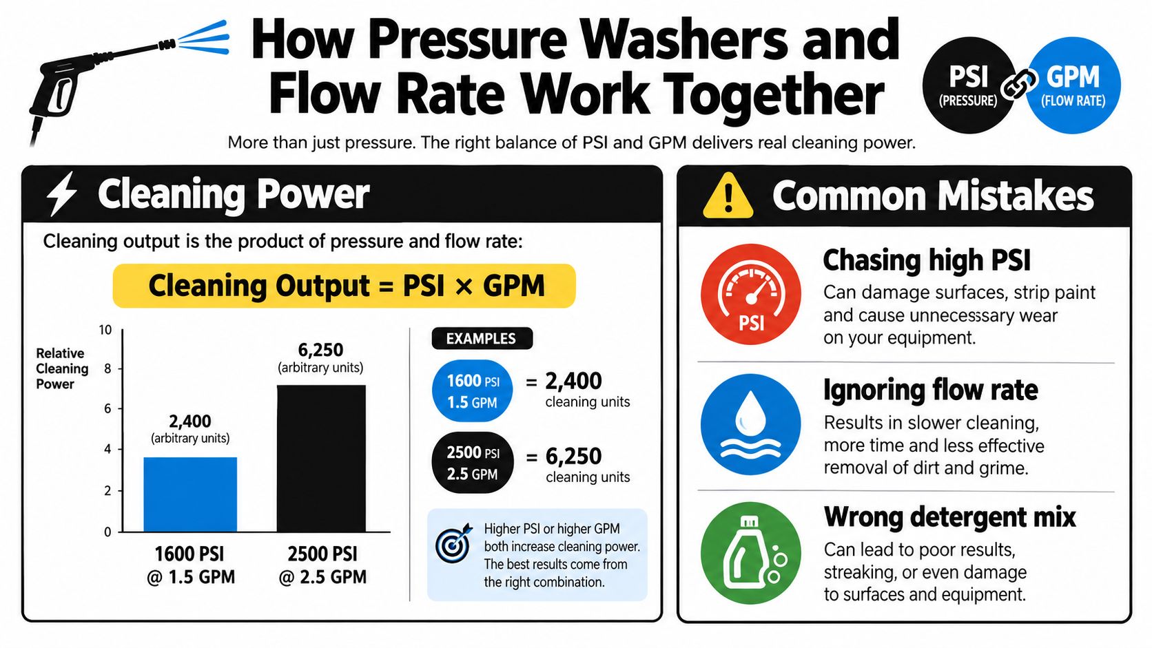 An infographic explaining how pressure and flow rate work together to determine the cleaning power of washers.