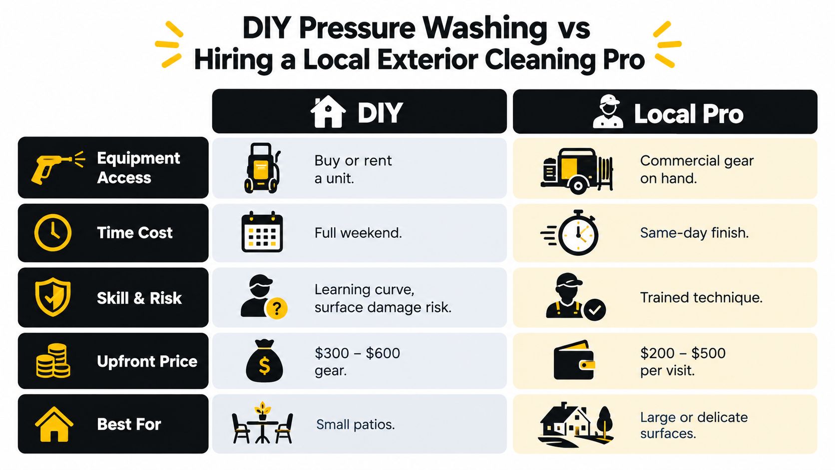 A comparison chart showing the differences between DIY pressure washing and hiring a professional exterior cleaner.