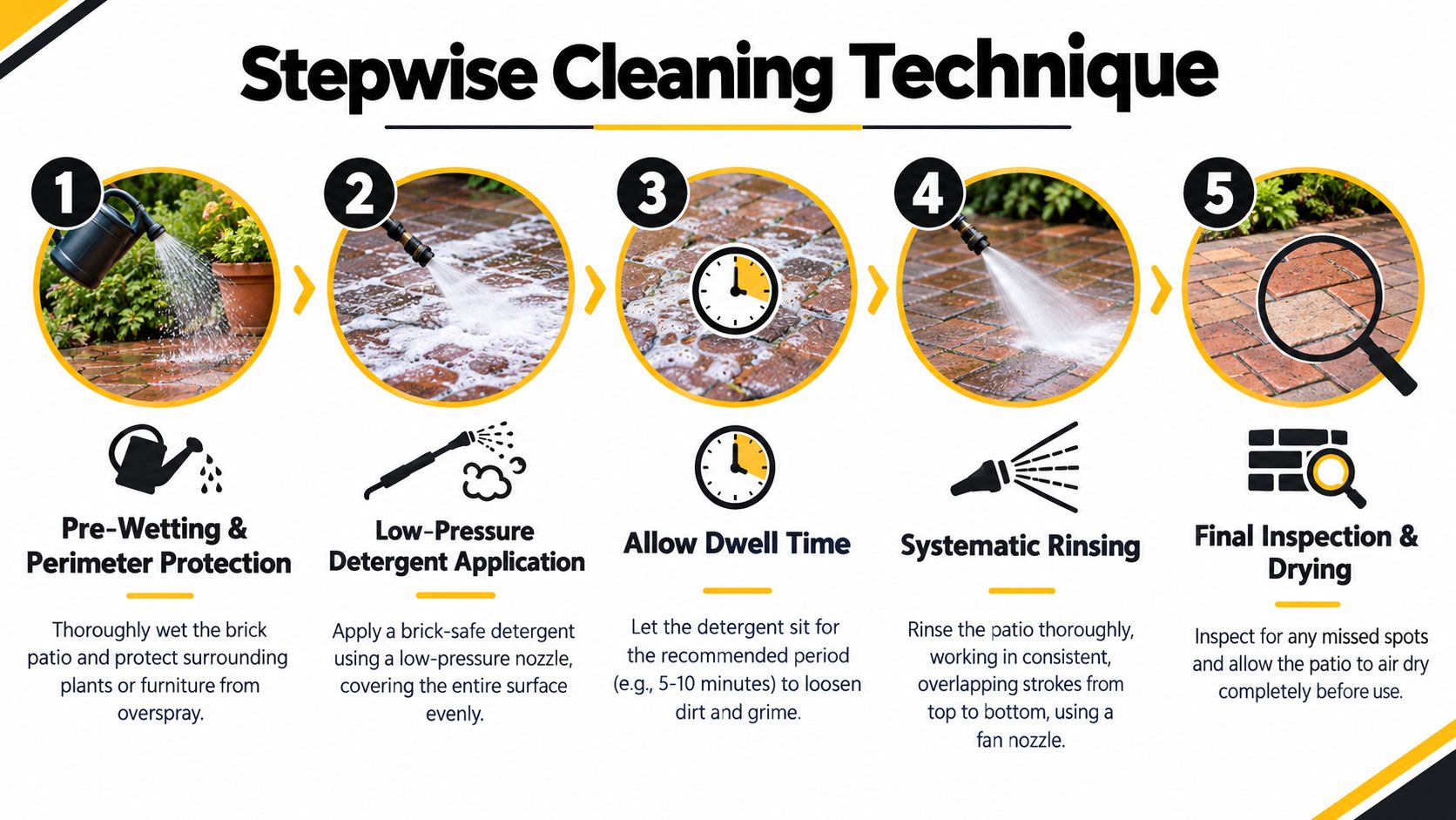 A five-step infographic showing the proper technique for cleaning a brick patio using pressure washing tools.
