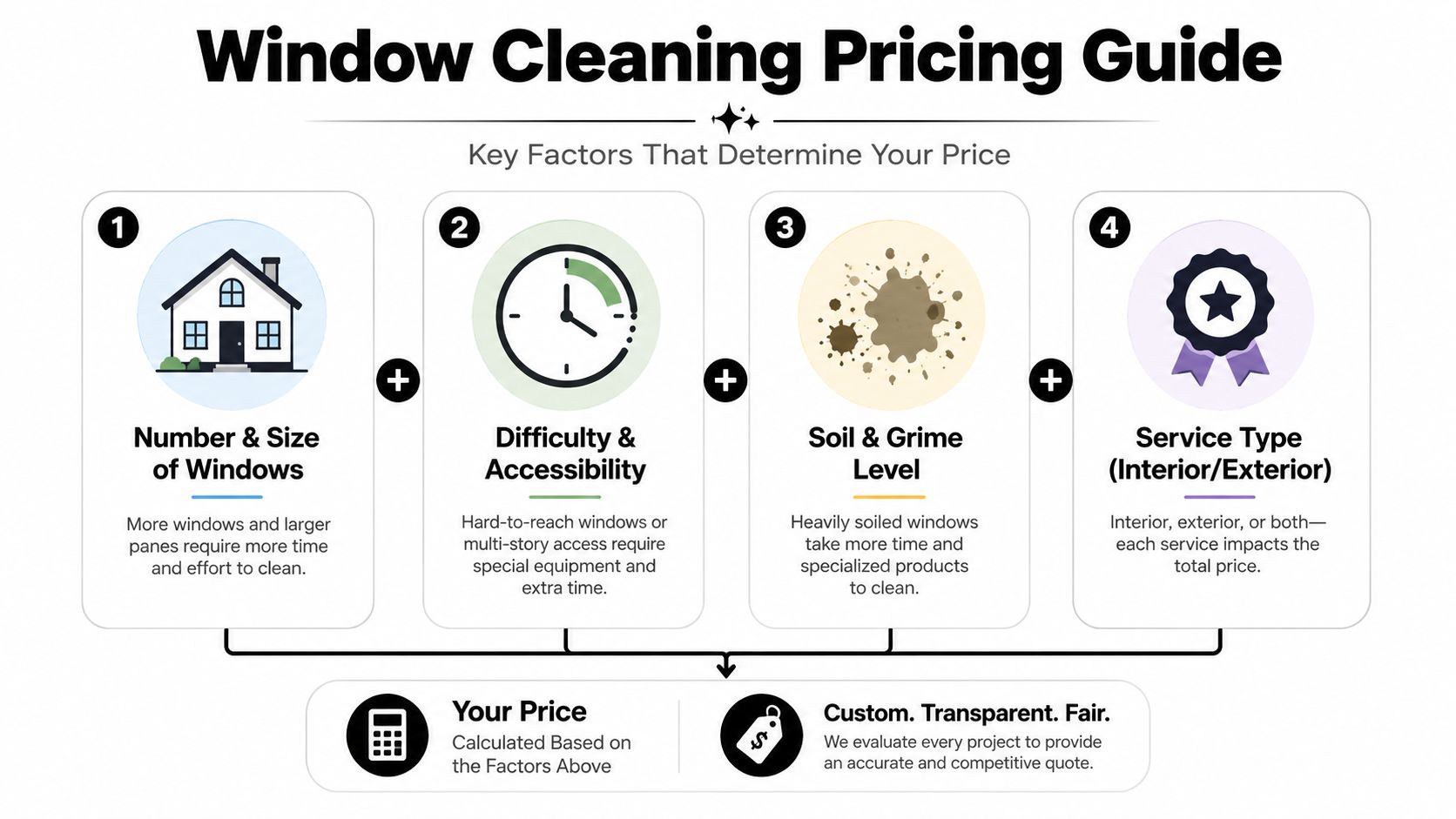 A pricing guide graphic illustrating four key factors that determine the cost of professional window cleaning services.
