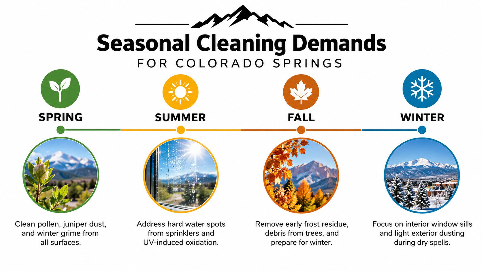An infographic detailing seasonal exterior cleaning requirements for homes throughout the year in Colorado Springs.