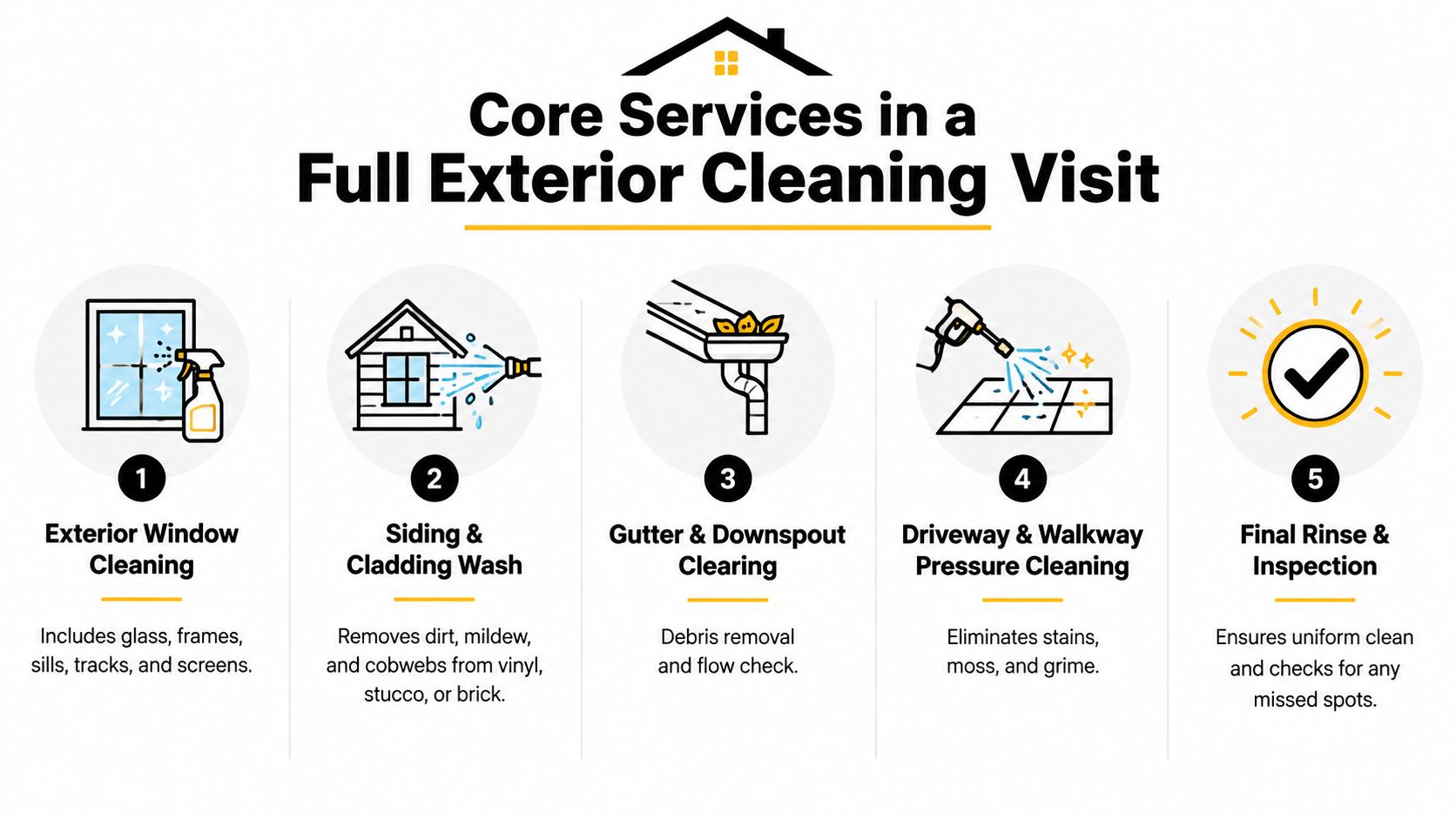 An infographic detailing five core services of a professional exterior cleaning visit for residential properties.