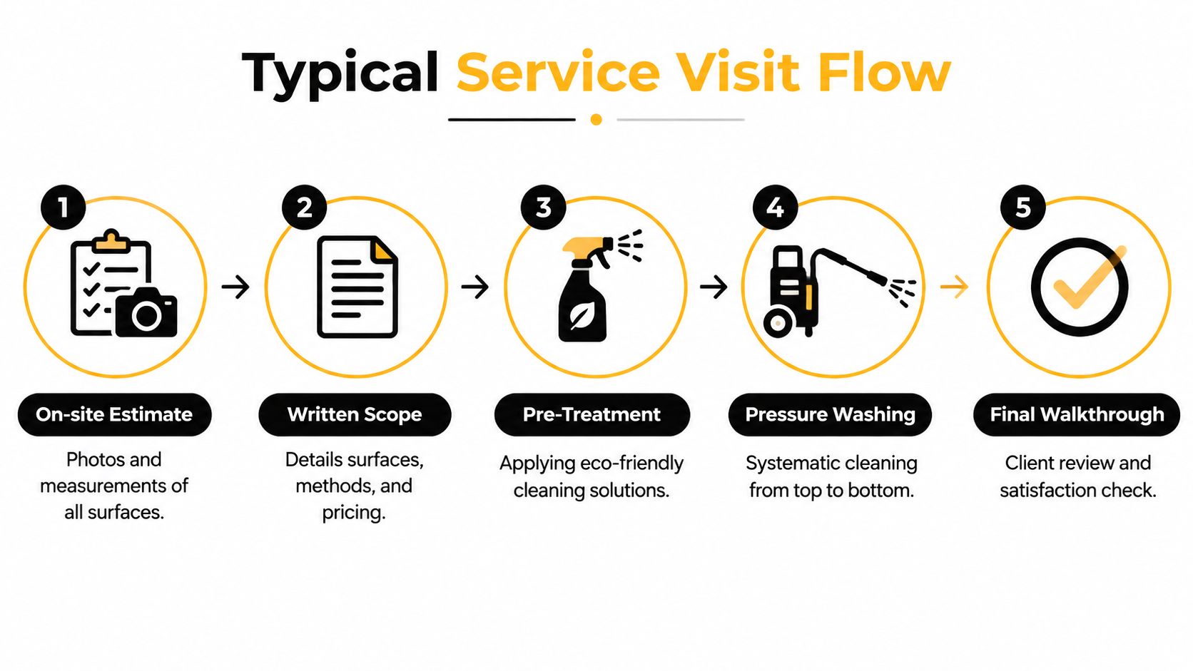 A diagram illustrating the five-step typical service visit flow for a residential pressure washing project.