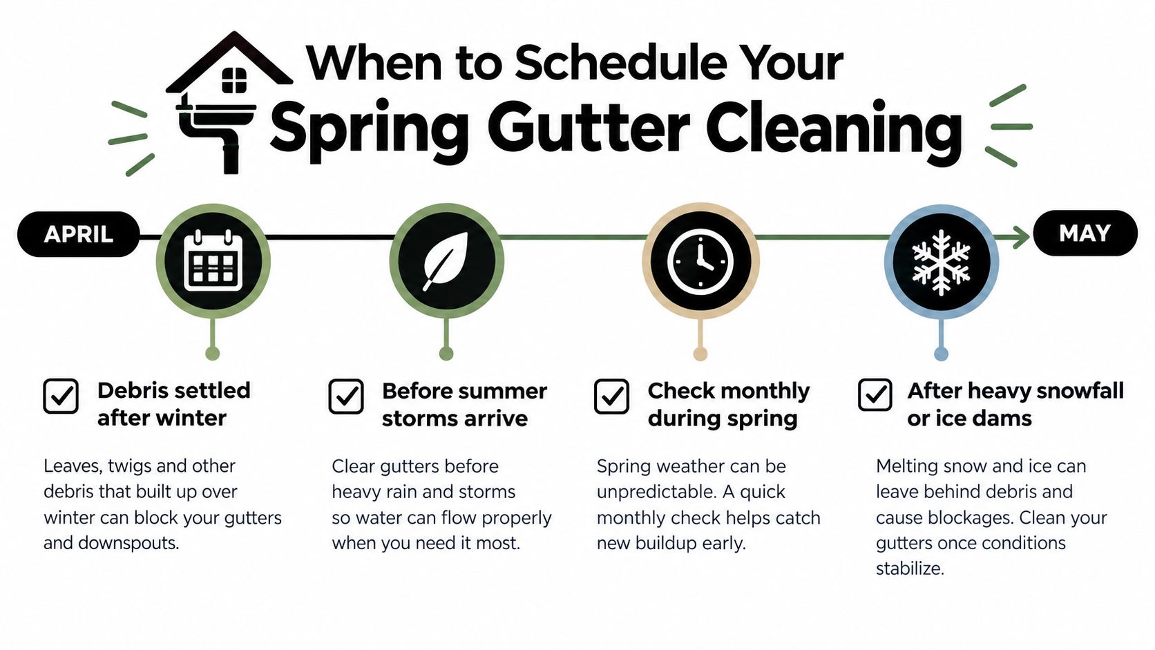 A timeline graphic showing the best times to schedule gutter cleaning during the spring season months.