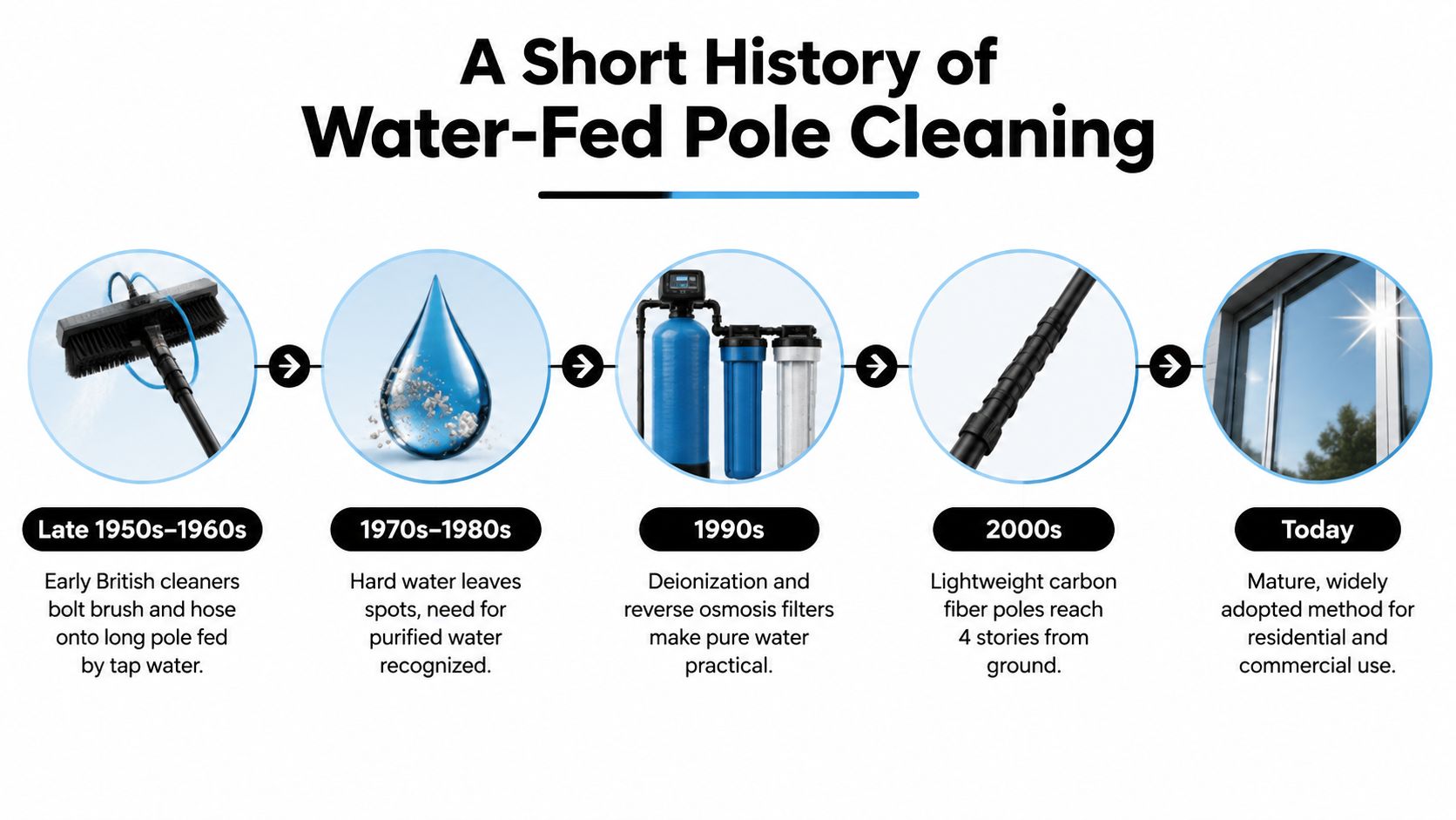 A timeline graphic illustrating the history and evolution of the water-fed pole window cleaning method.