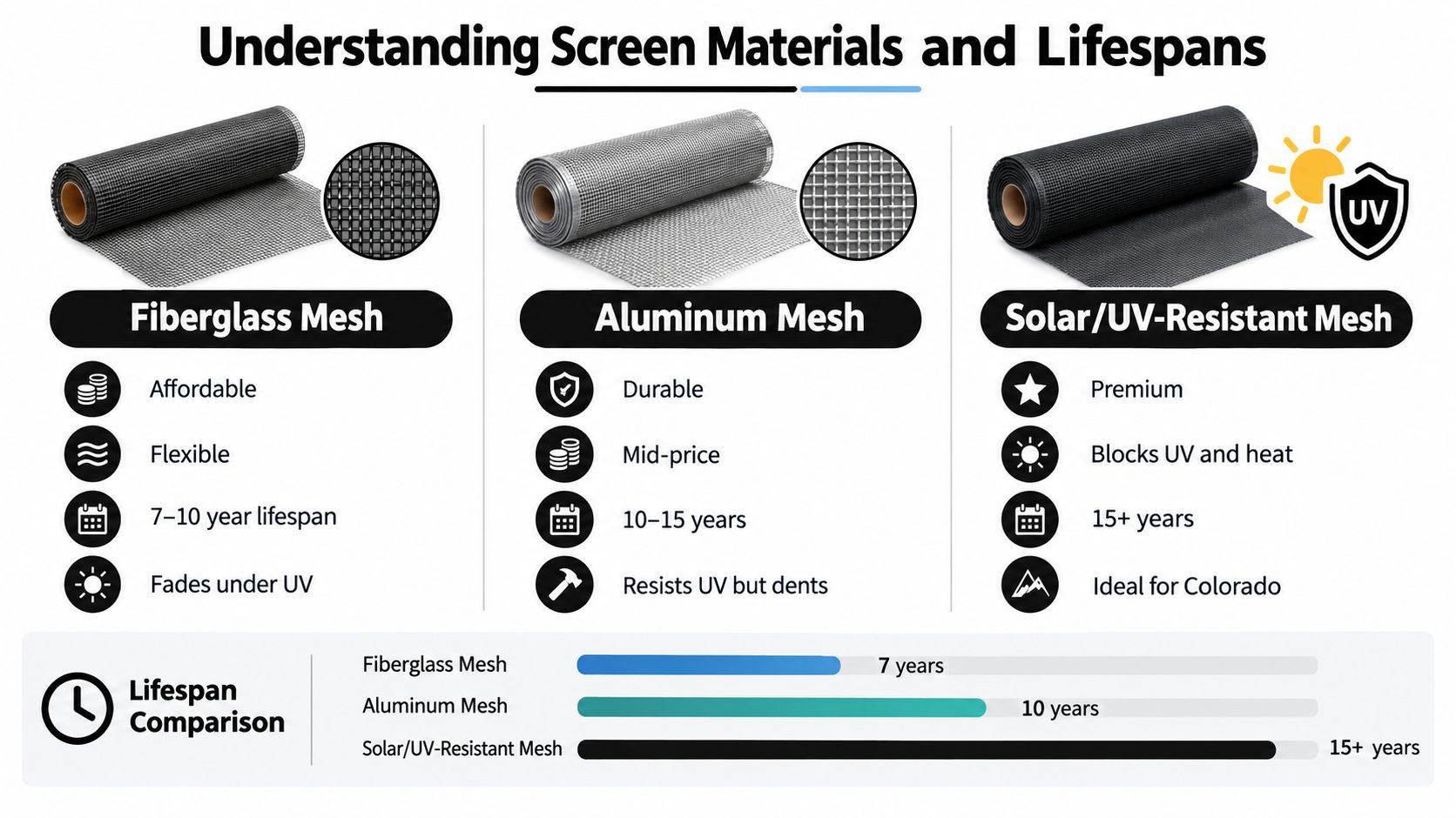 A comparison chart showing features and estimated lifespans for fiberglass, aluminum, and solar-resistant window screen materials.