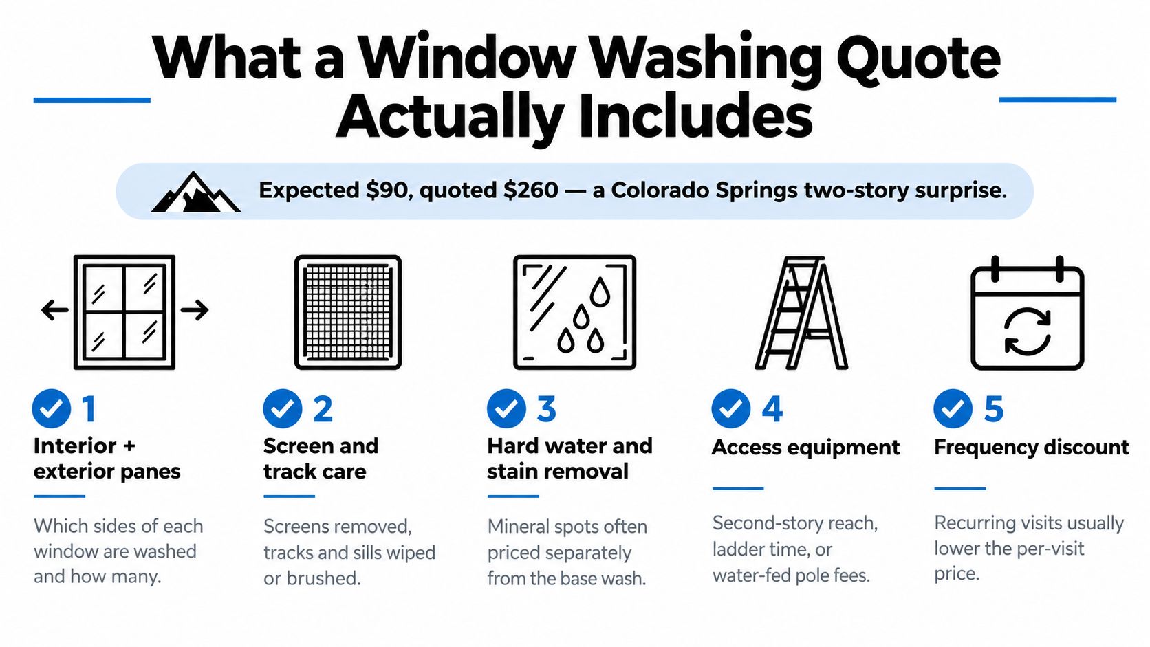 An infographic titled What a Window Washing Quote Actually Includes detailing five key factors influencing service costs.