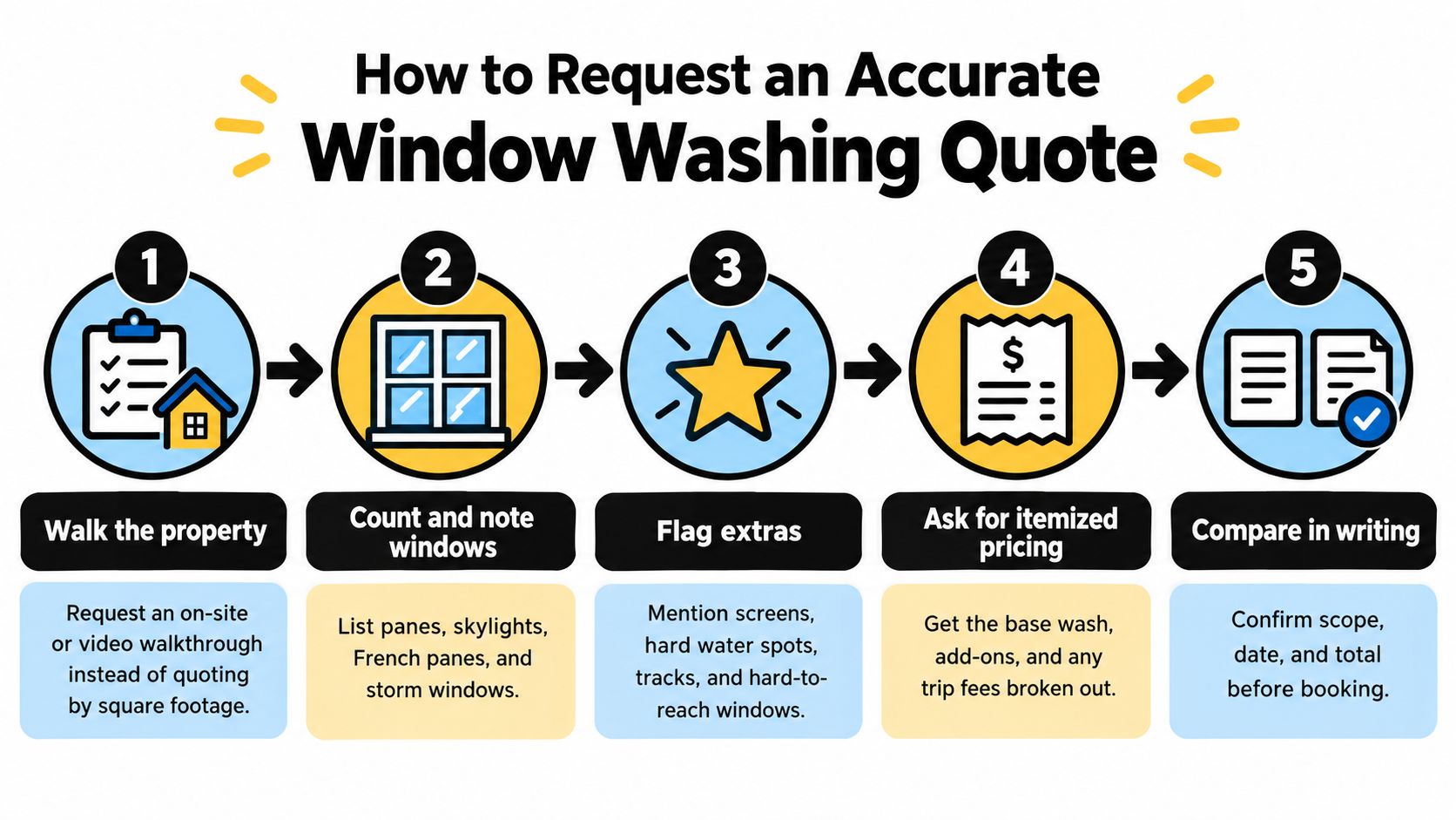 A five-step infographic guide explaining how to request an accurate quote for professional window washing services.
