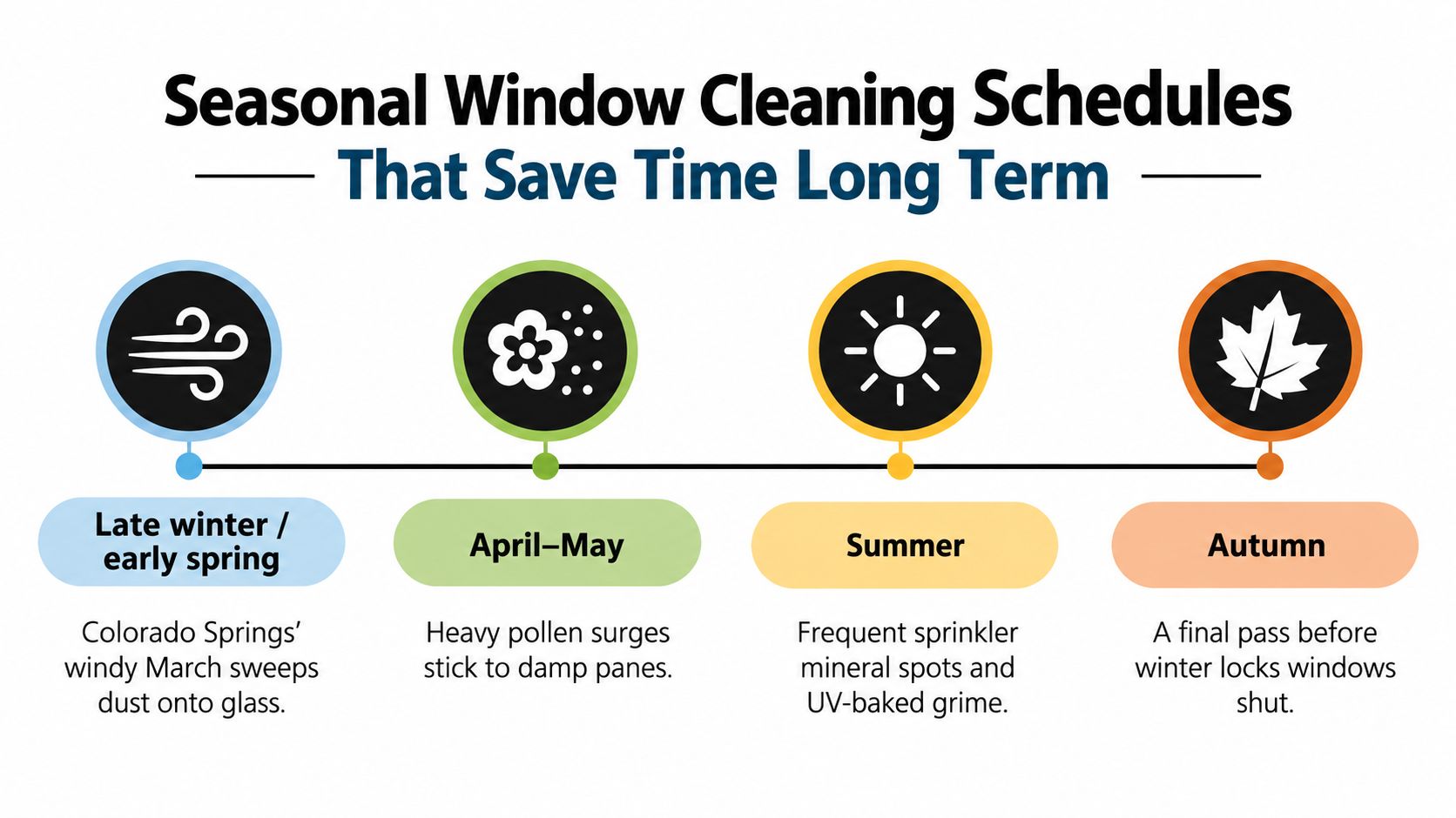 An infographic detailing a seasonal window cleaning schedule for spring, summer, and autumn to maintain clear glass.