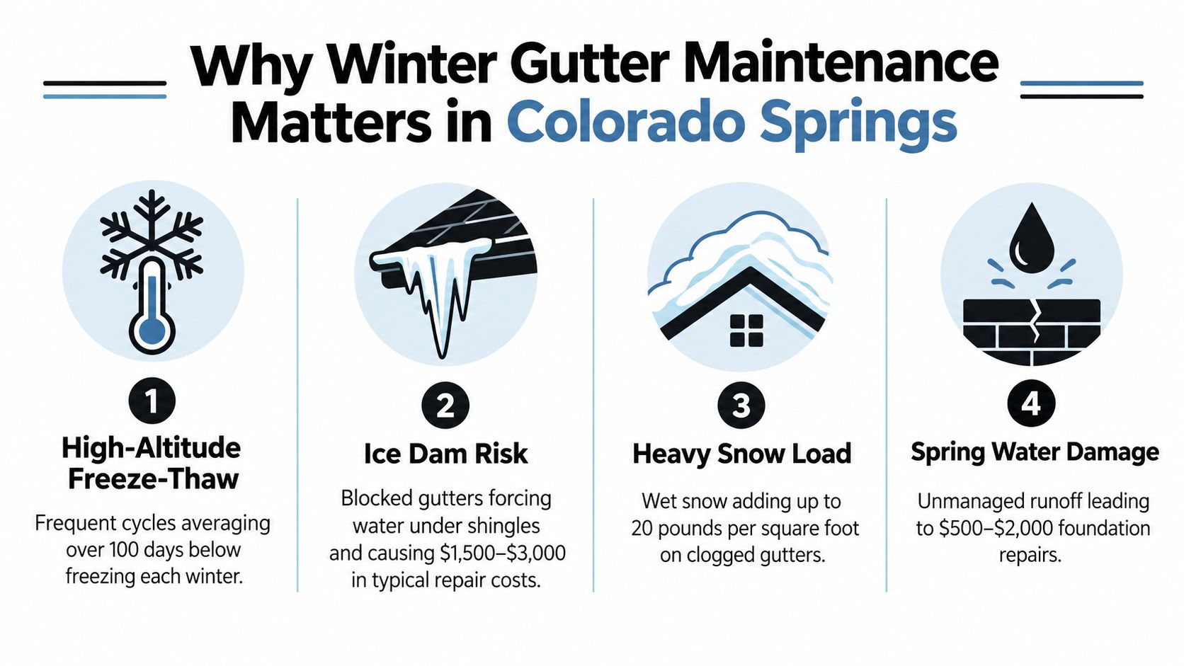 An infographic showing four key reasons why winter gutter maintenance is essential in Colorado Springs.