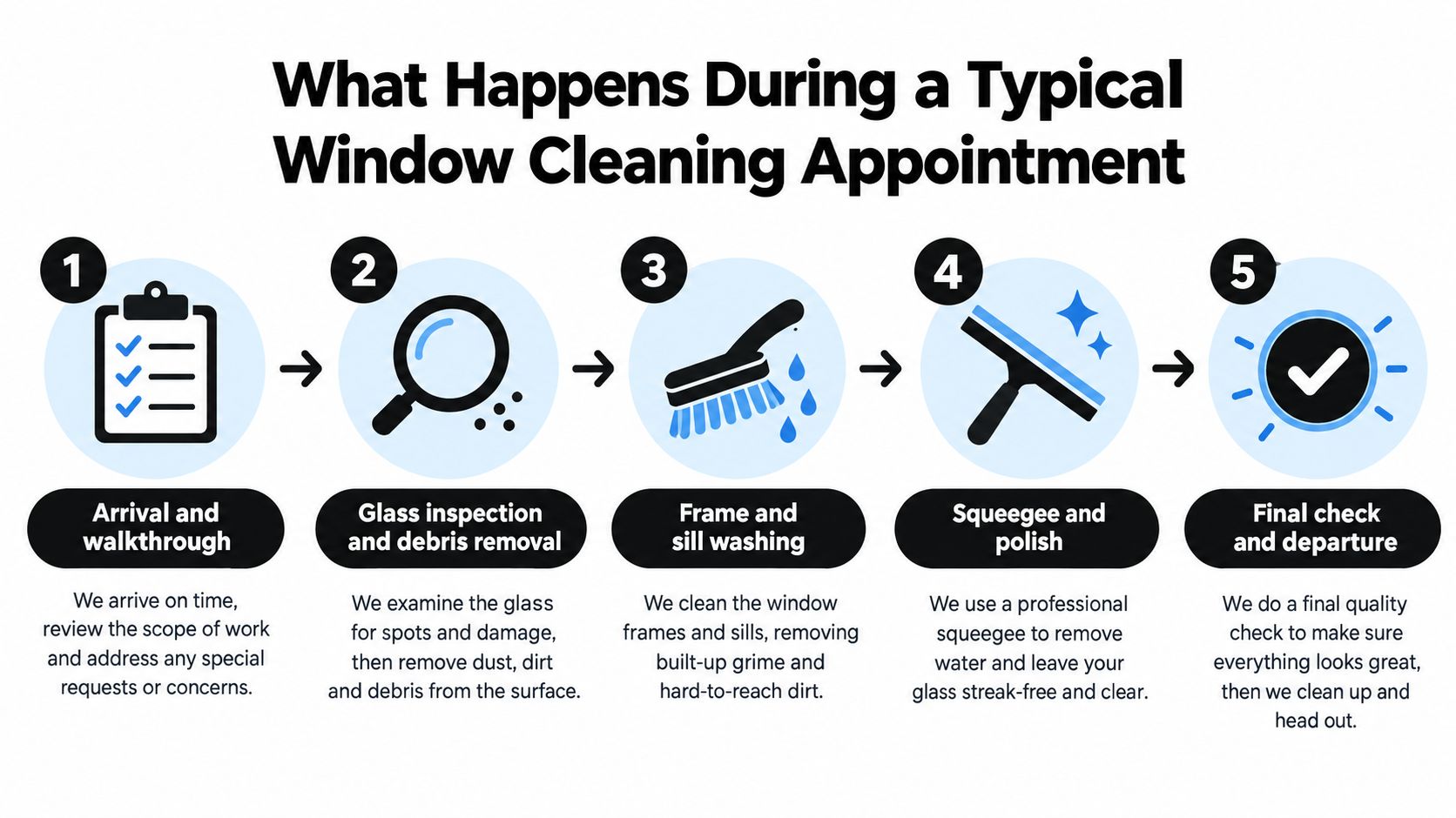 A five-step infographic detailing the professional process of a typical home window cleaning service appointment.